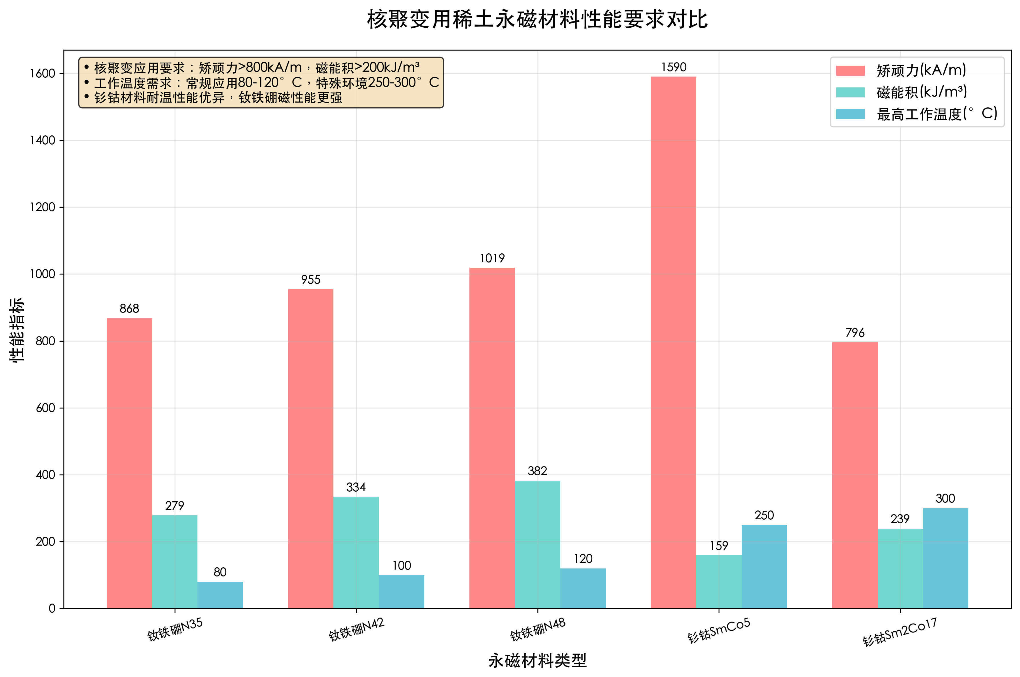 稀土永磁性能要求