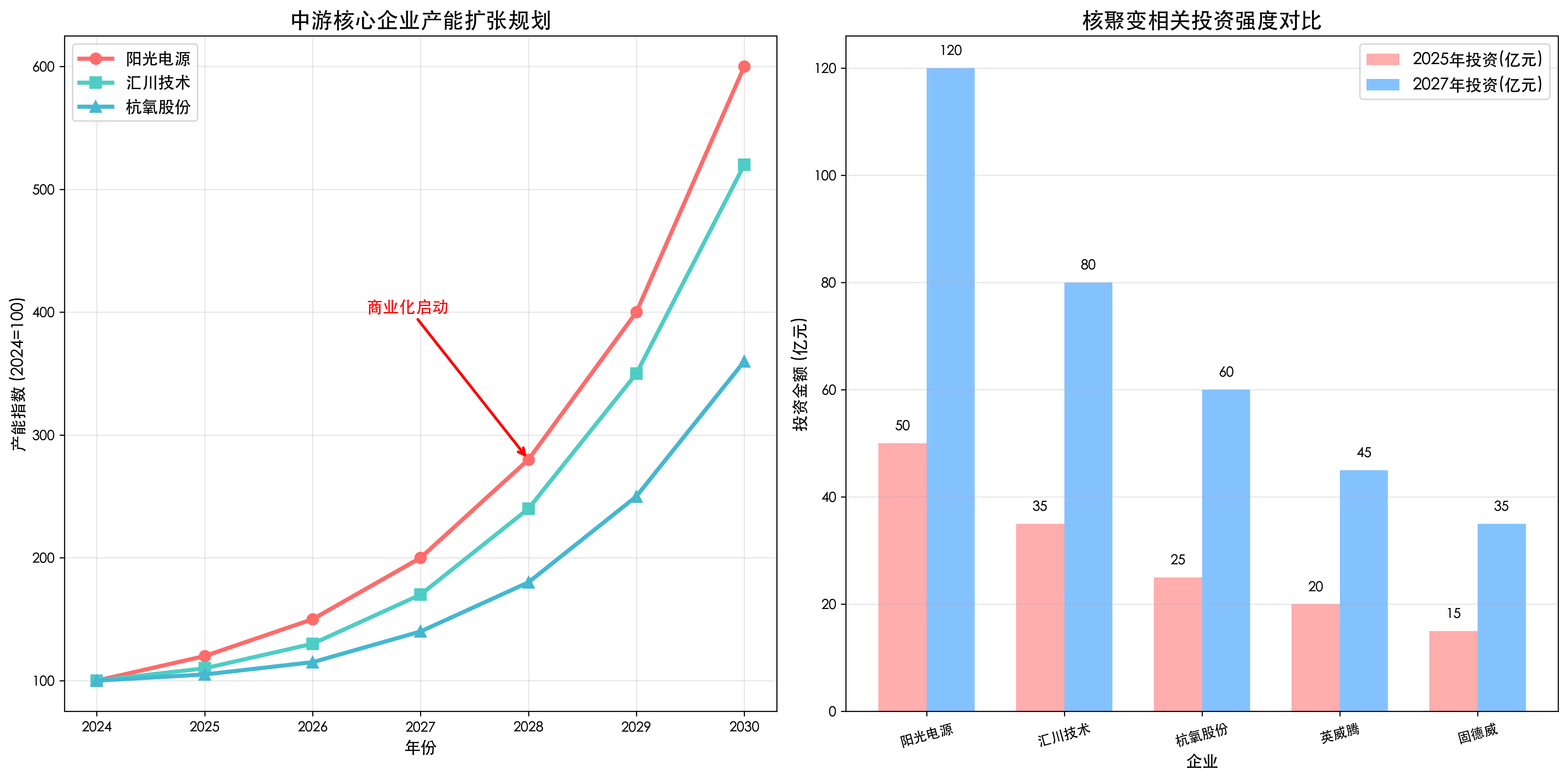 中游产能扩张规划