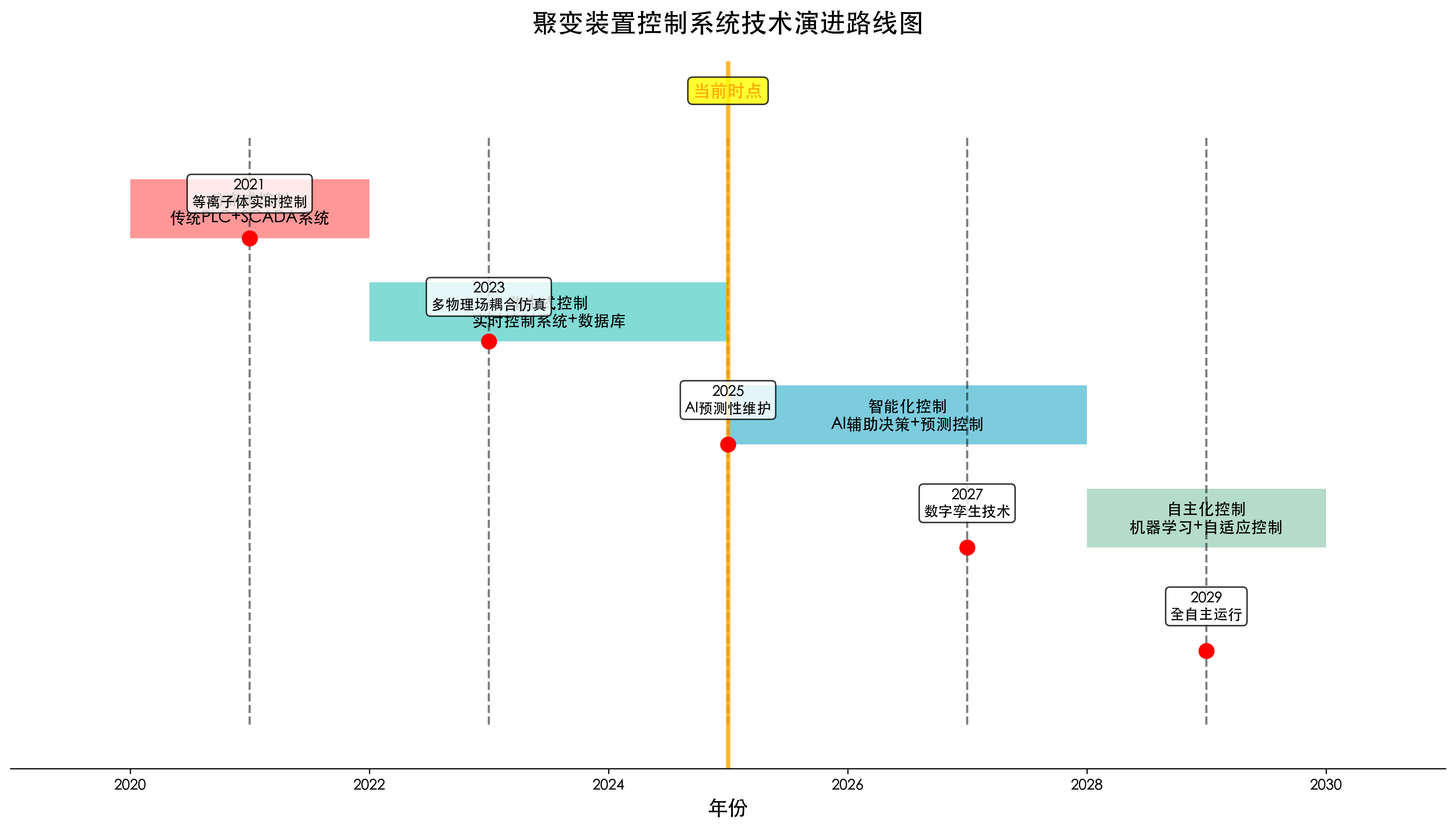 控制系统技术演进