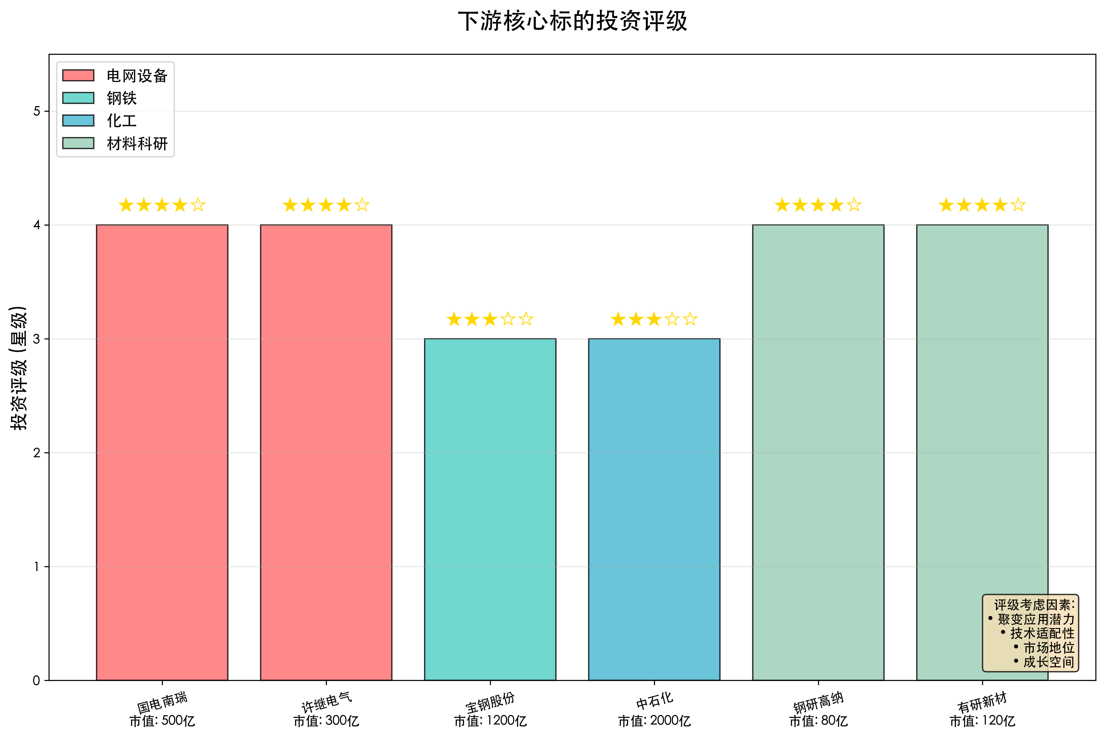 下游核心标的评级