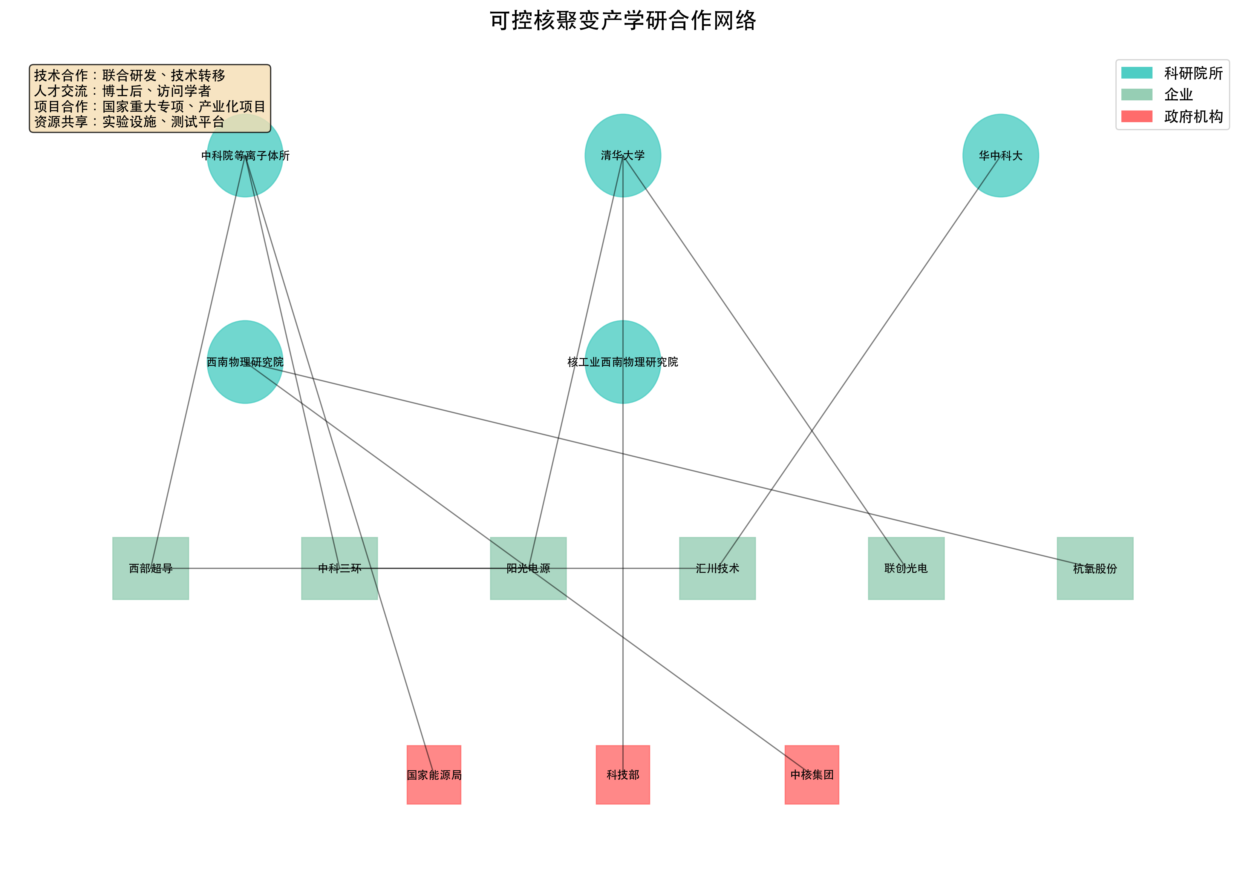 产学研合作模式