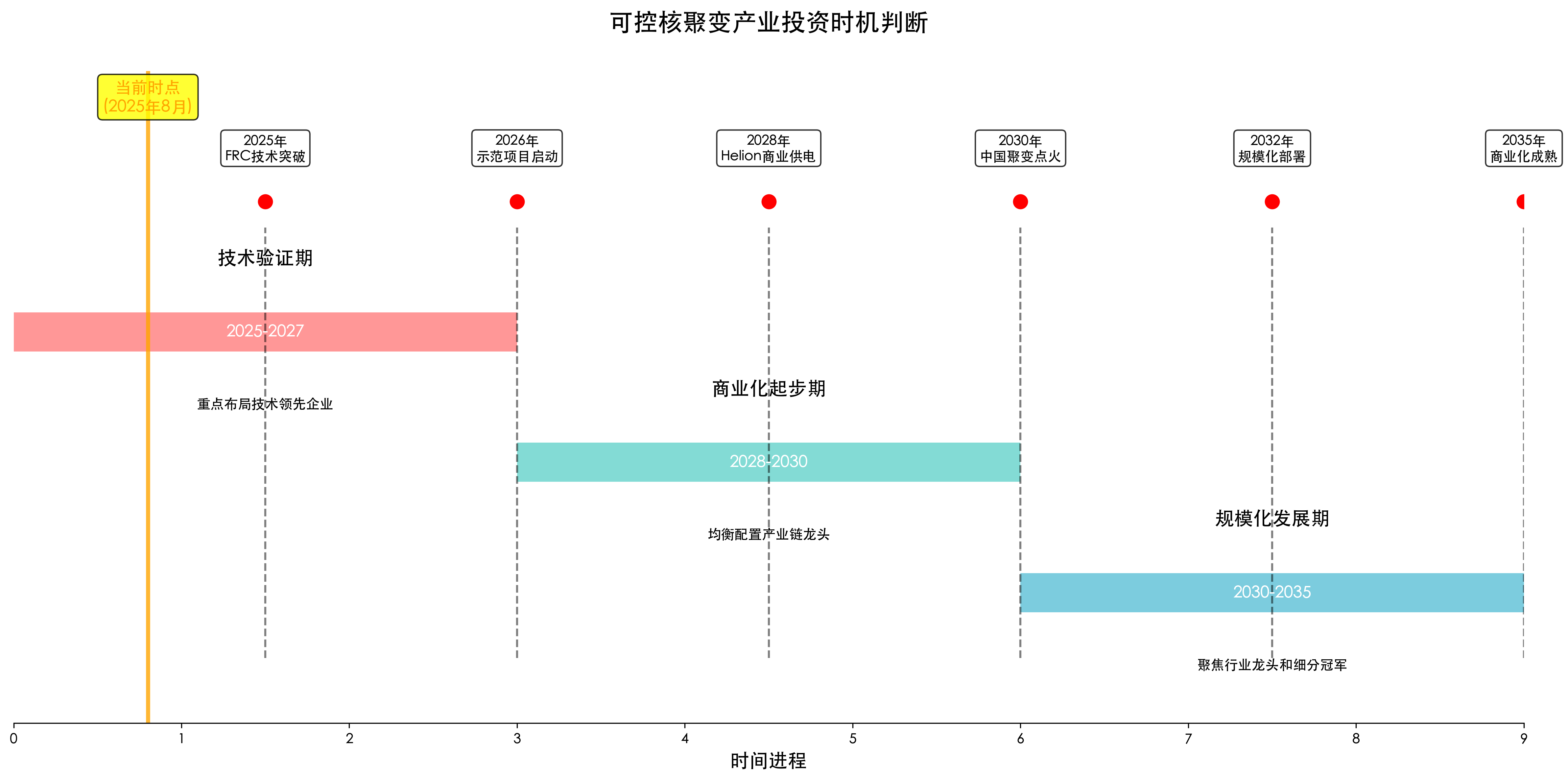 三阶段投资策略