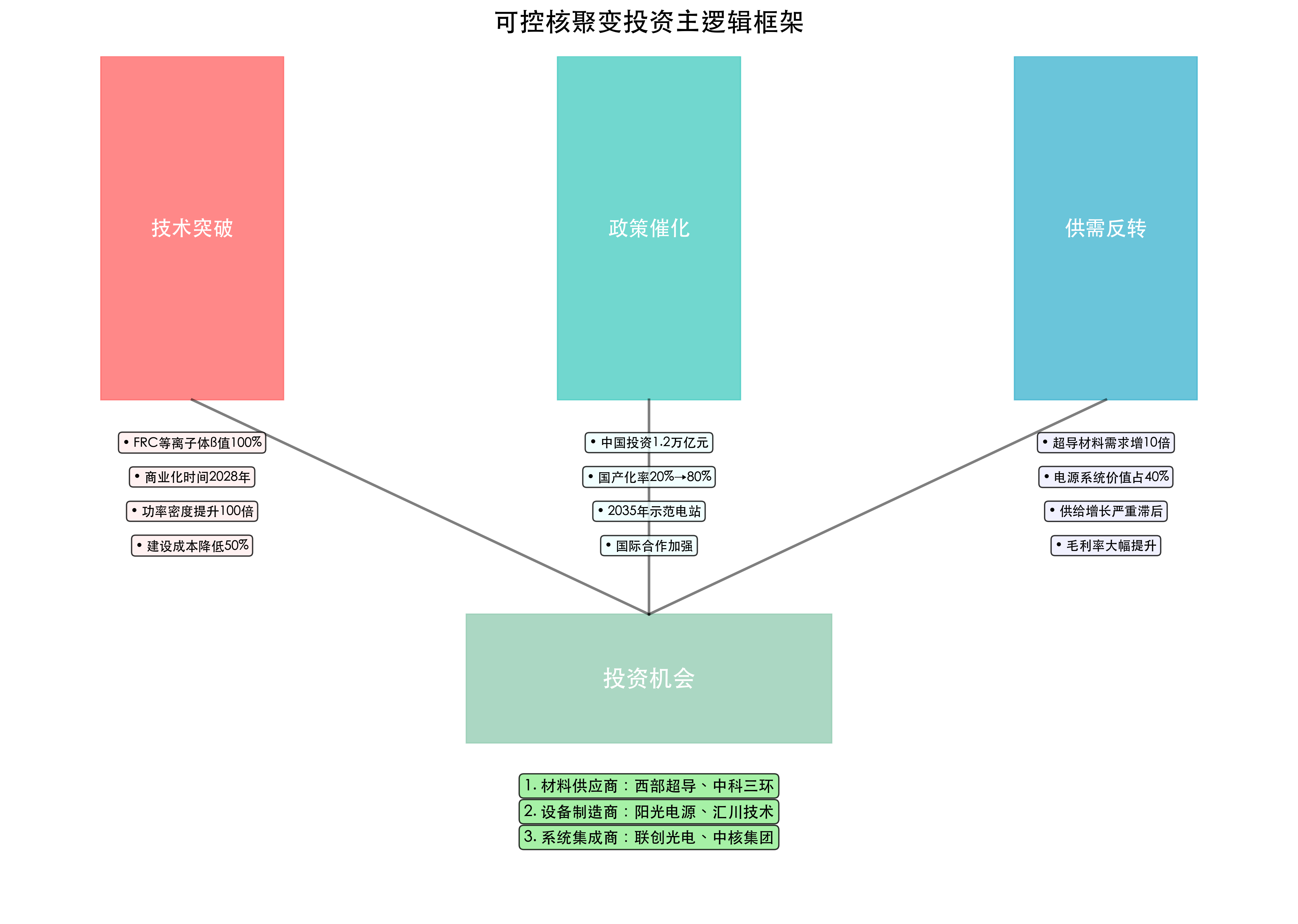 投资主逻辑框架