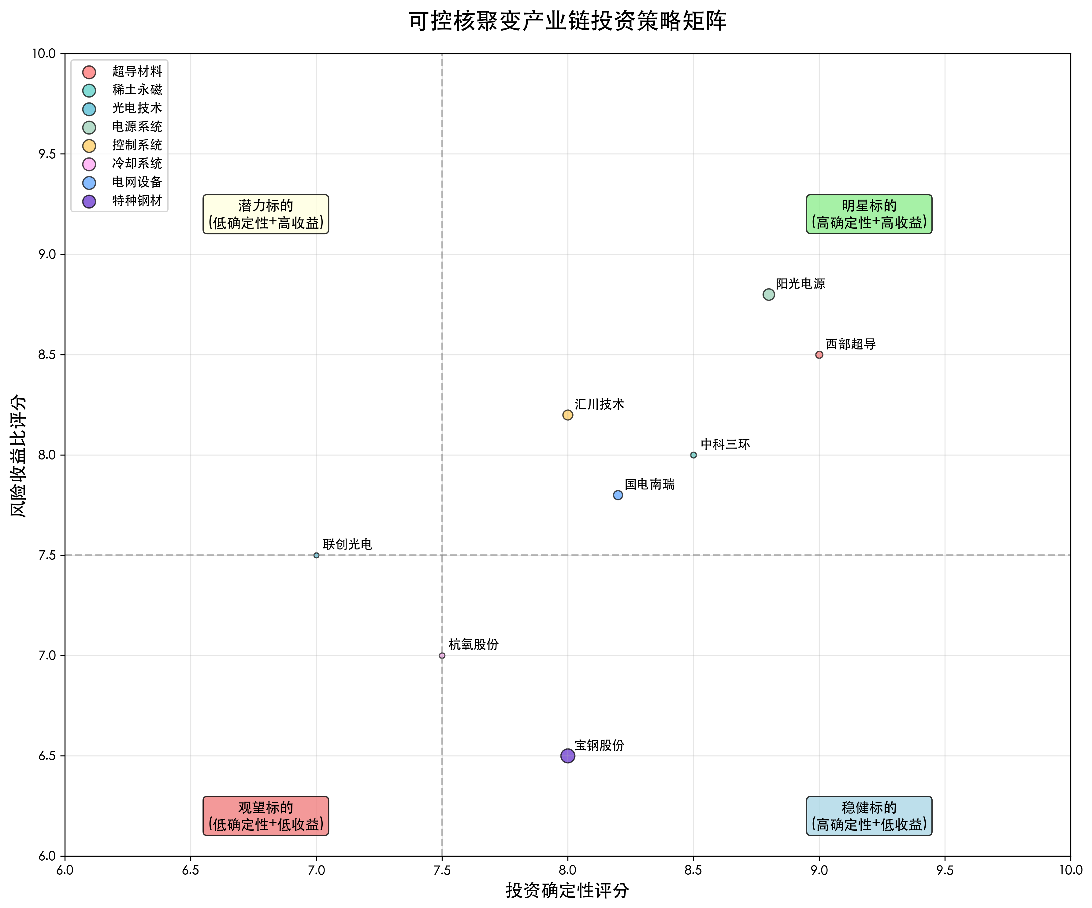 核心标的对比分析