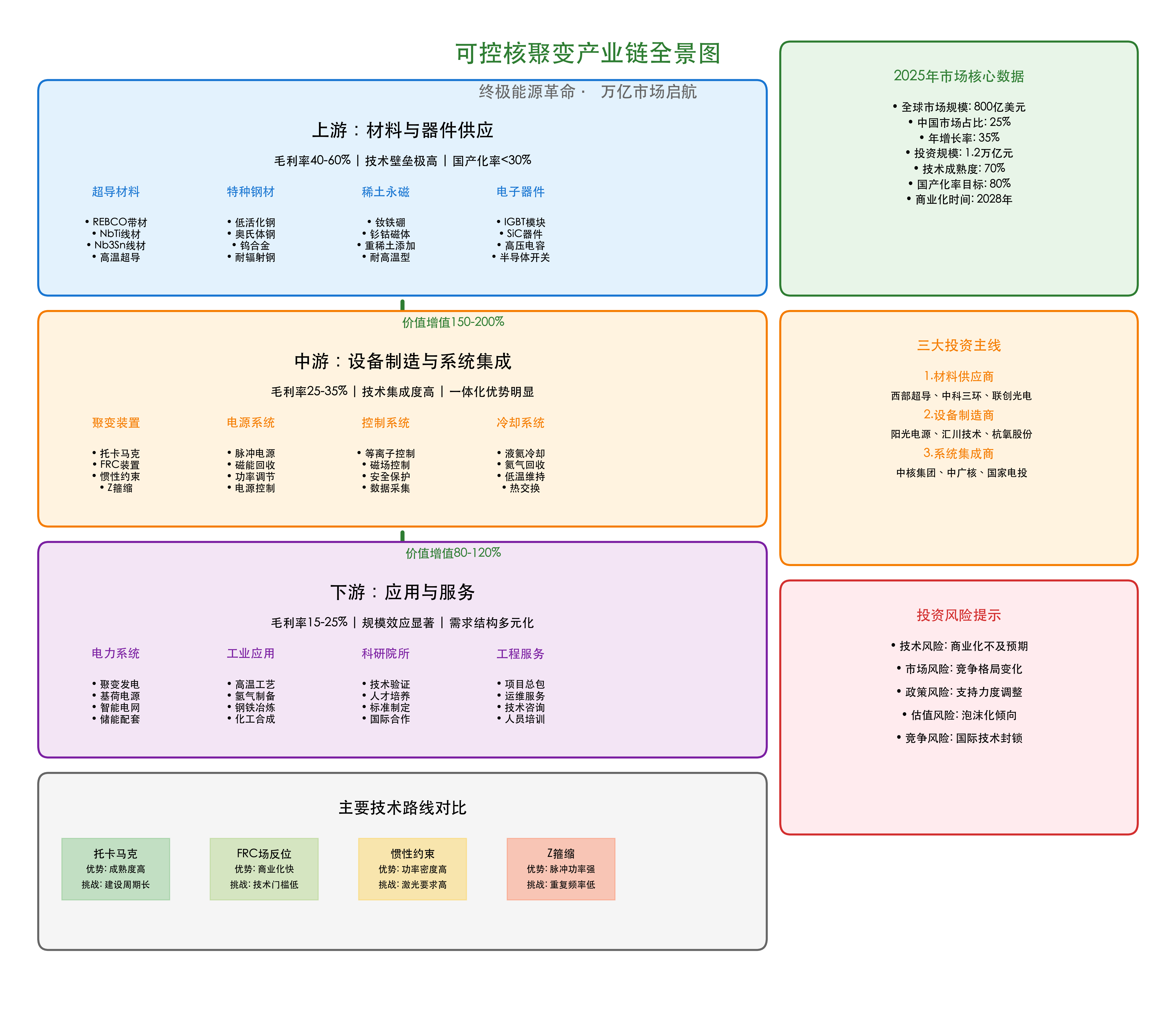 可控核聚变产业链全景图