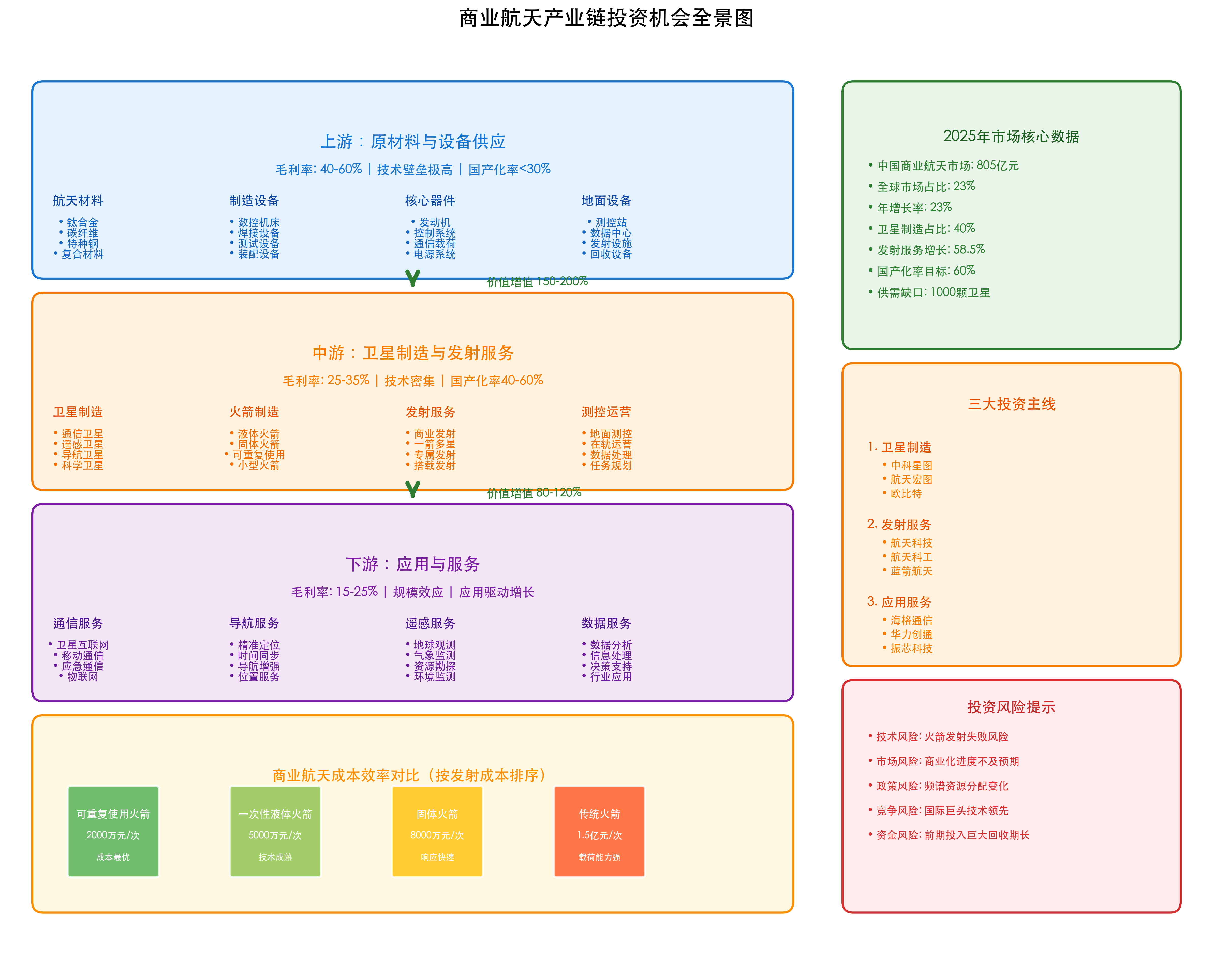 商业航天产业链投资机会全景图