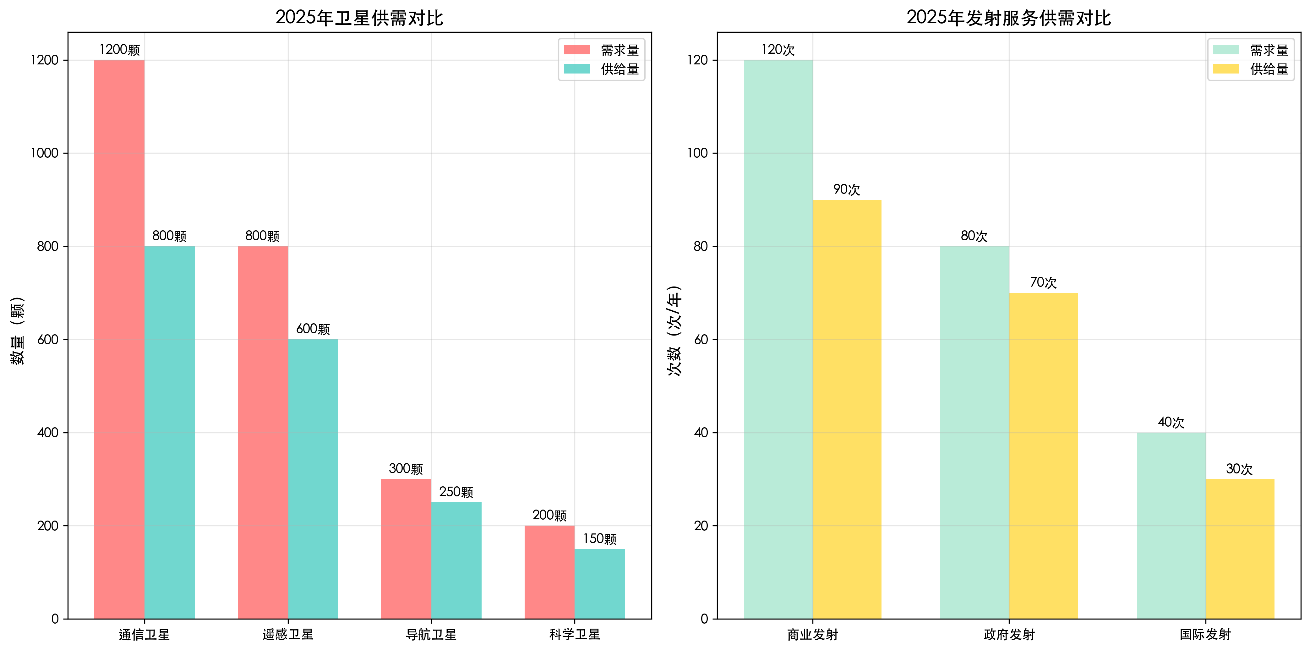 商业航天供需分析