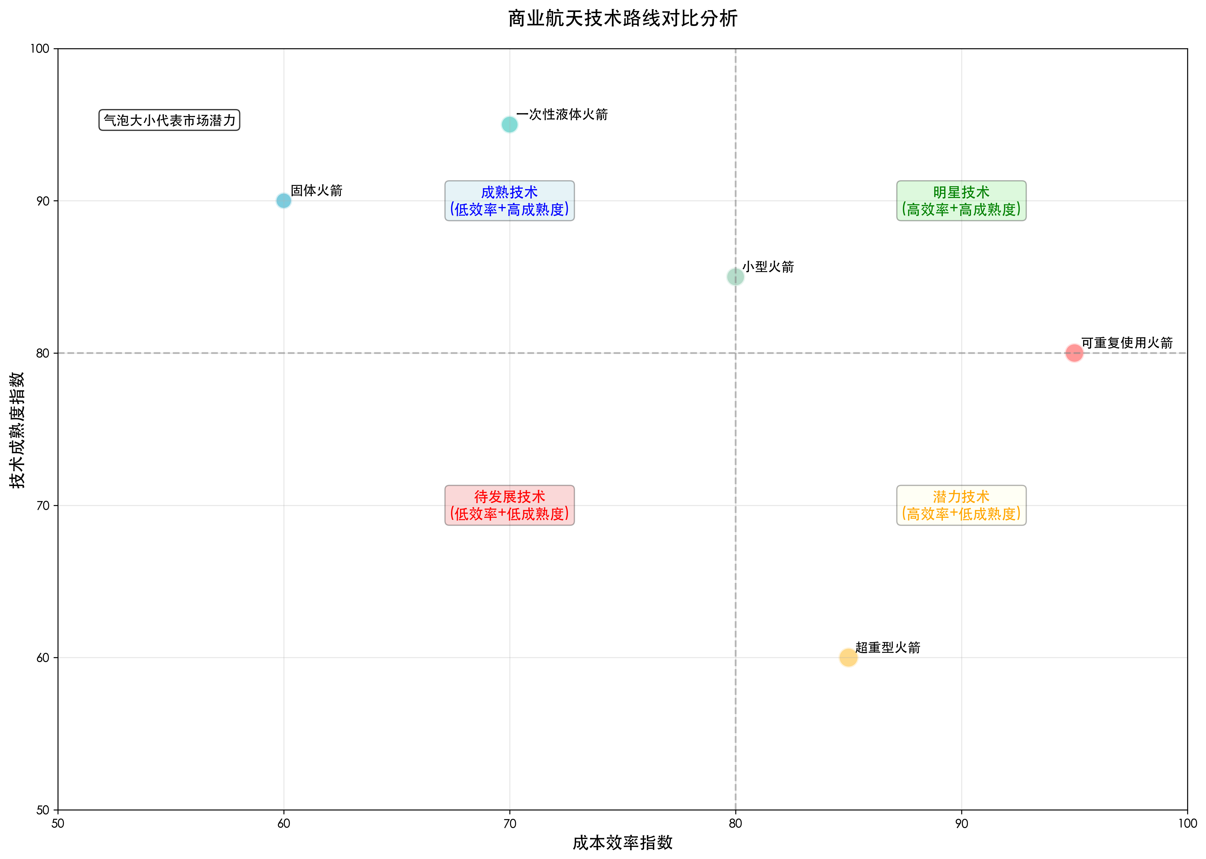 商业航天技术路线对比分析