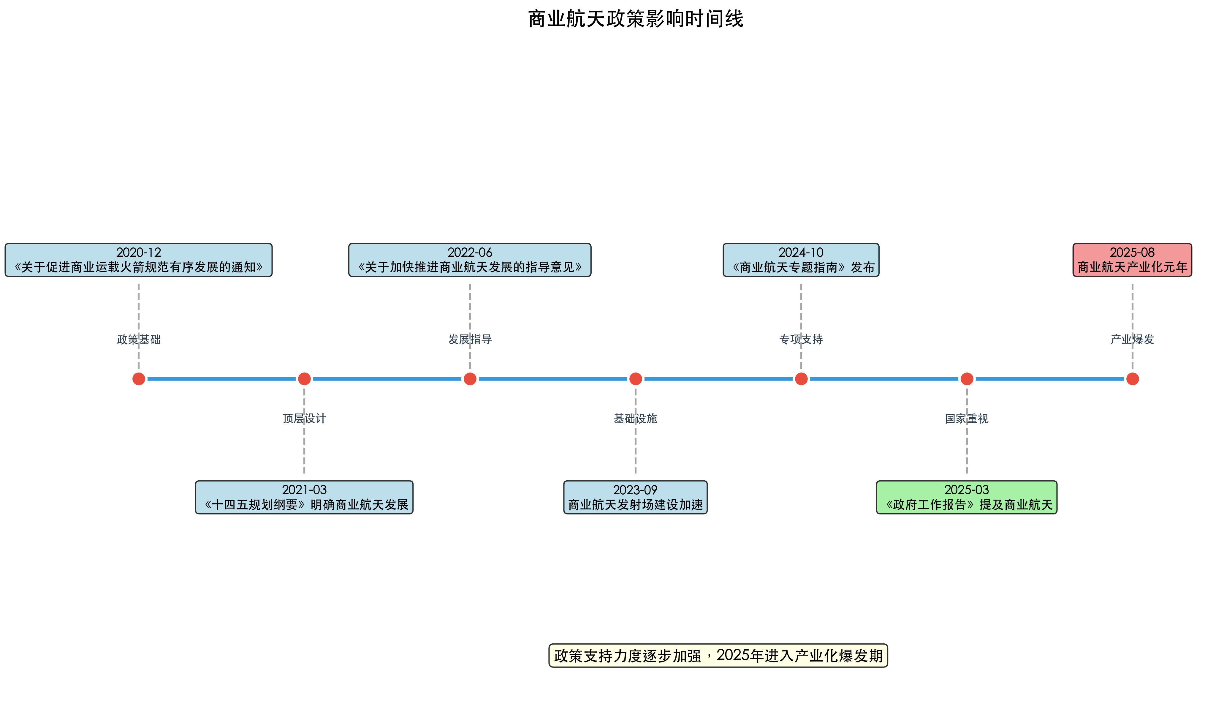 商业航天政策影响时间线