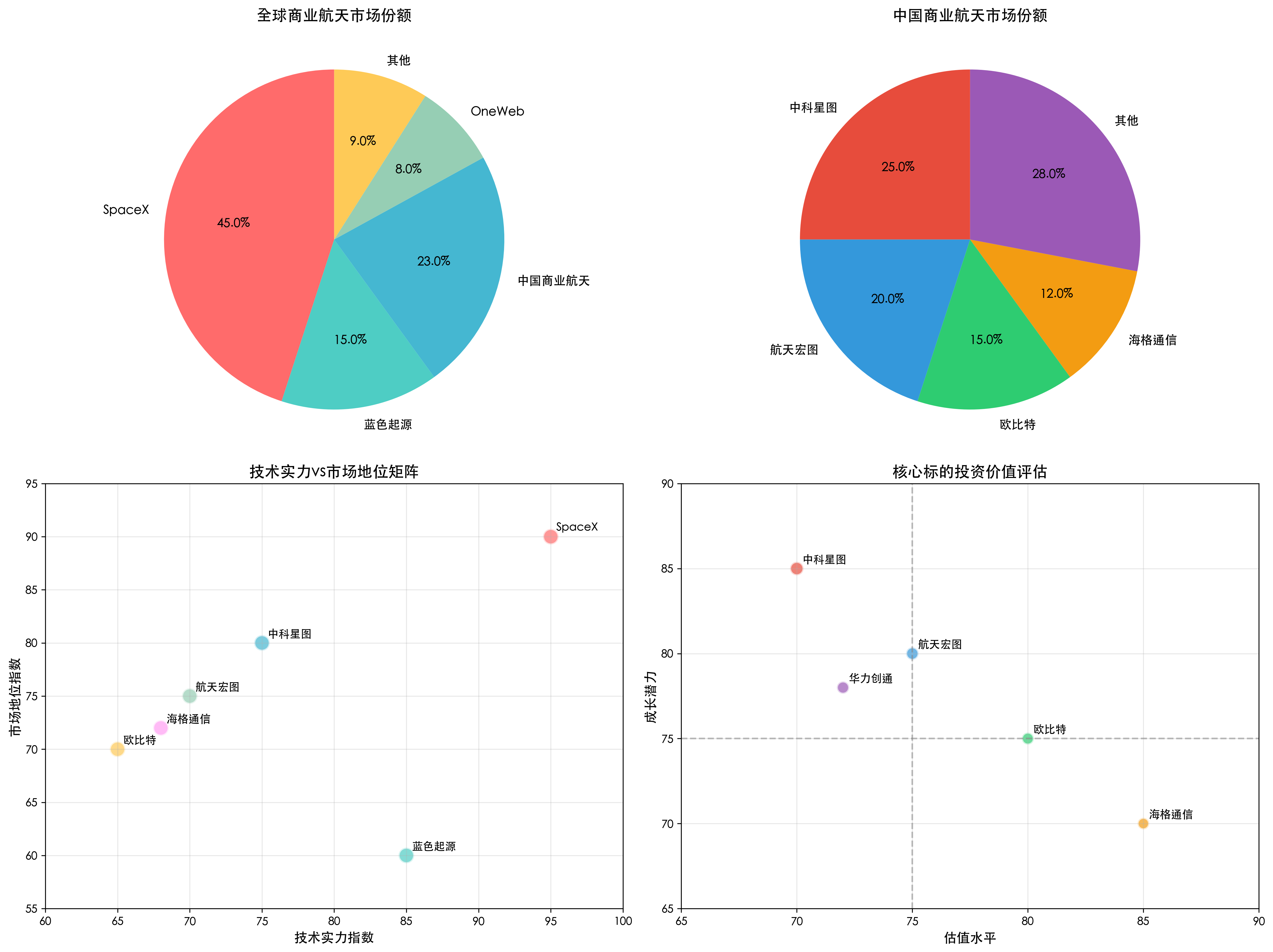商业航天竞争格局分析