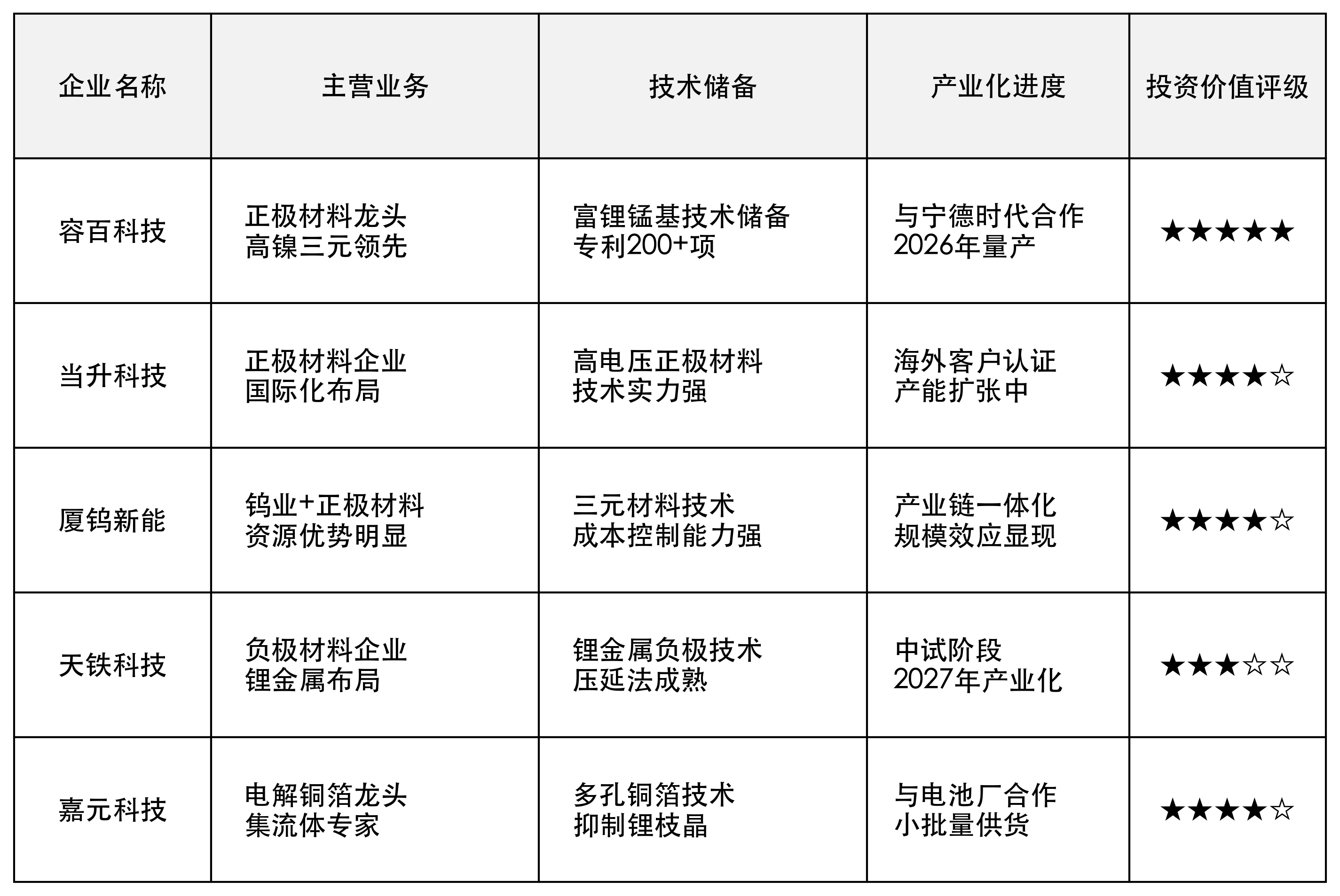 上游投资价值矩阵