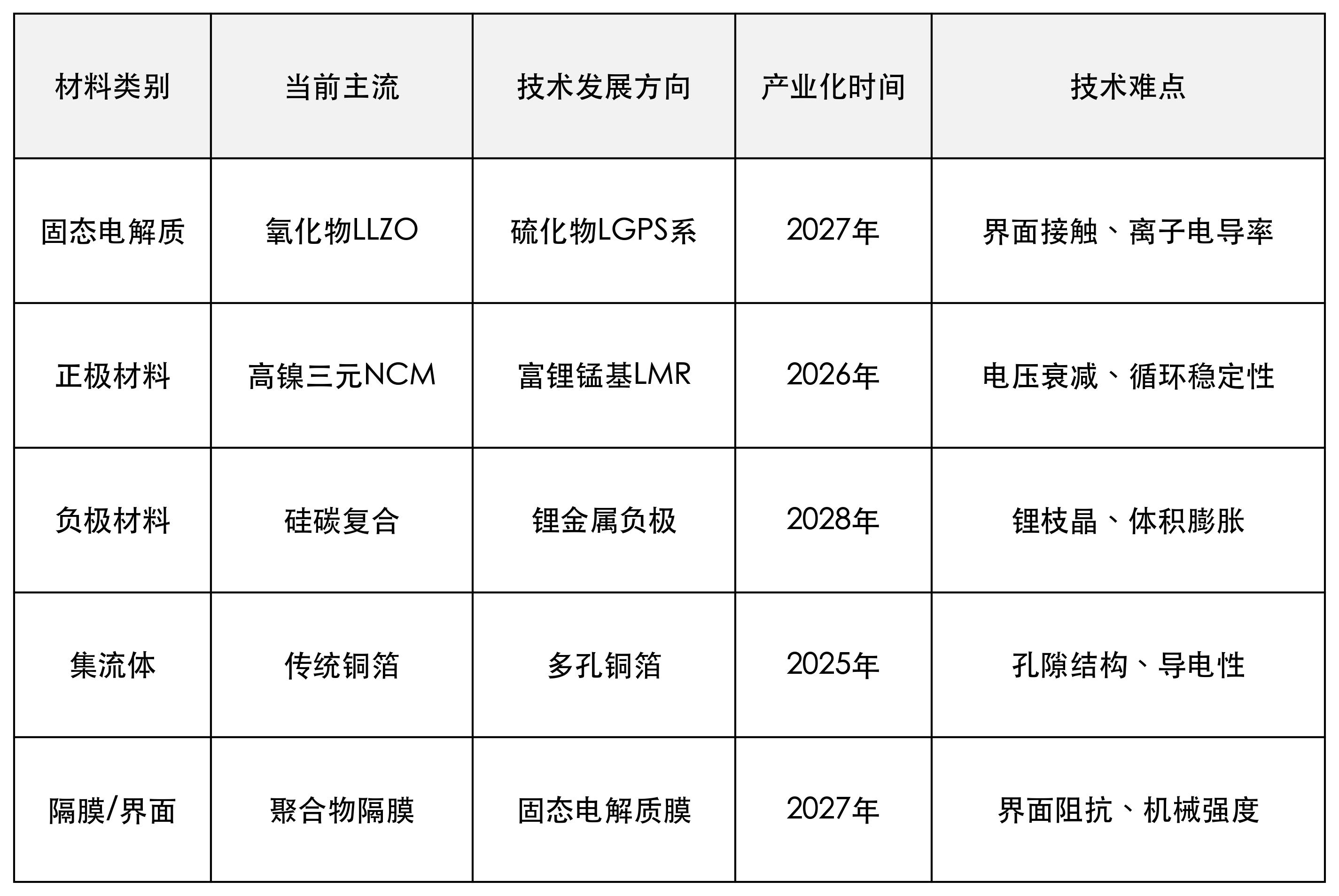 上游材料技术路线