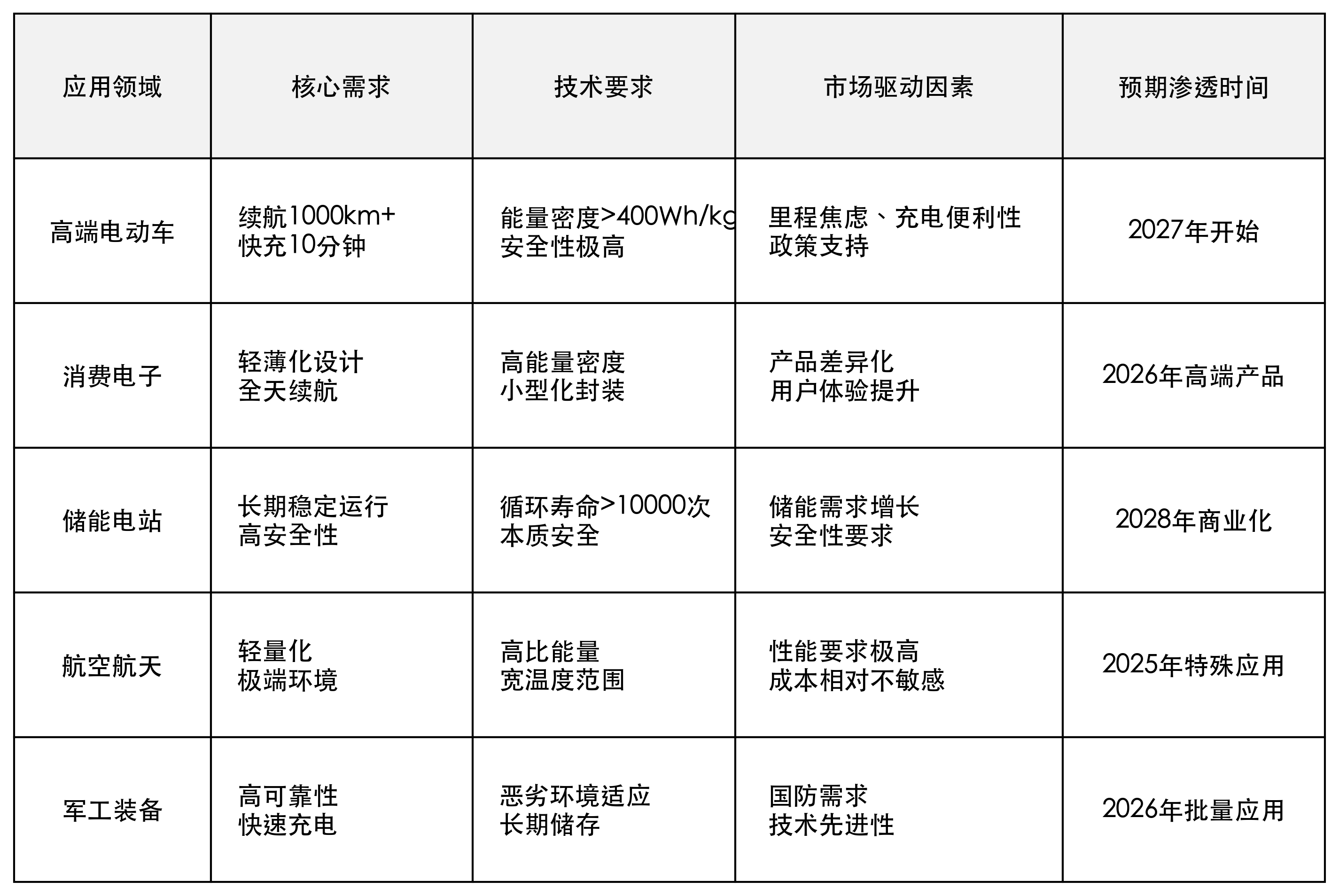 下游需求驱动分析