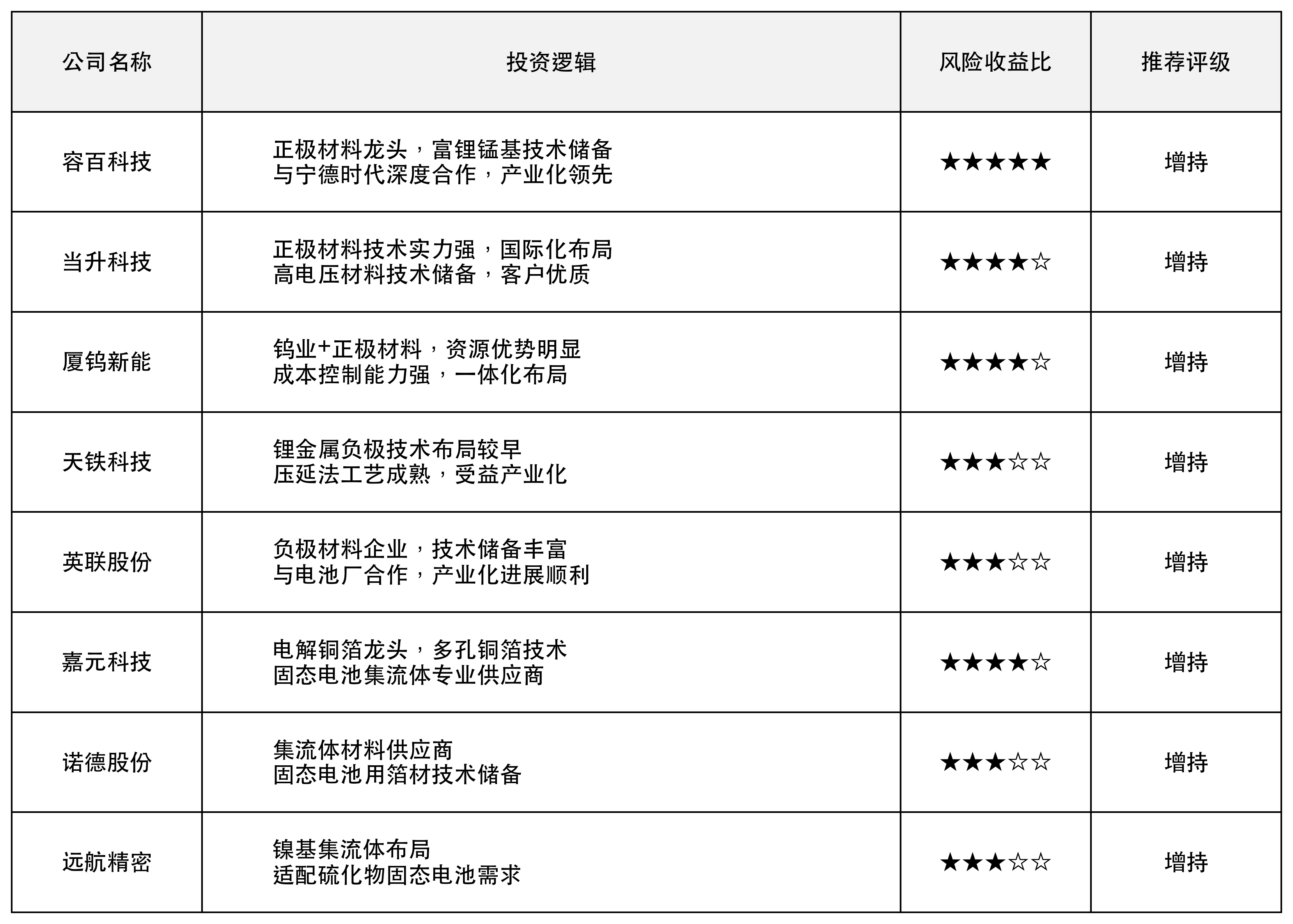 核心标的投资价值对比