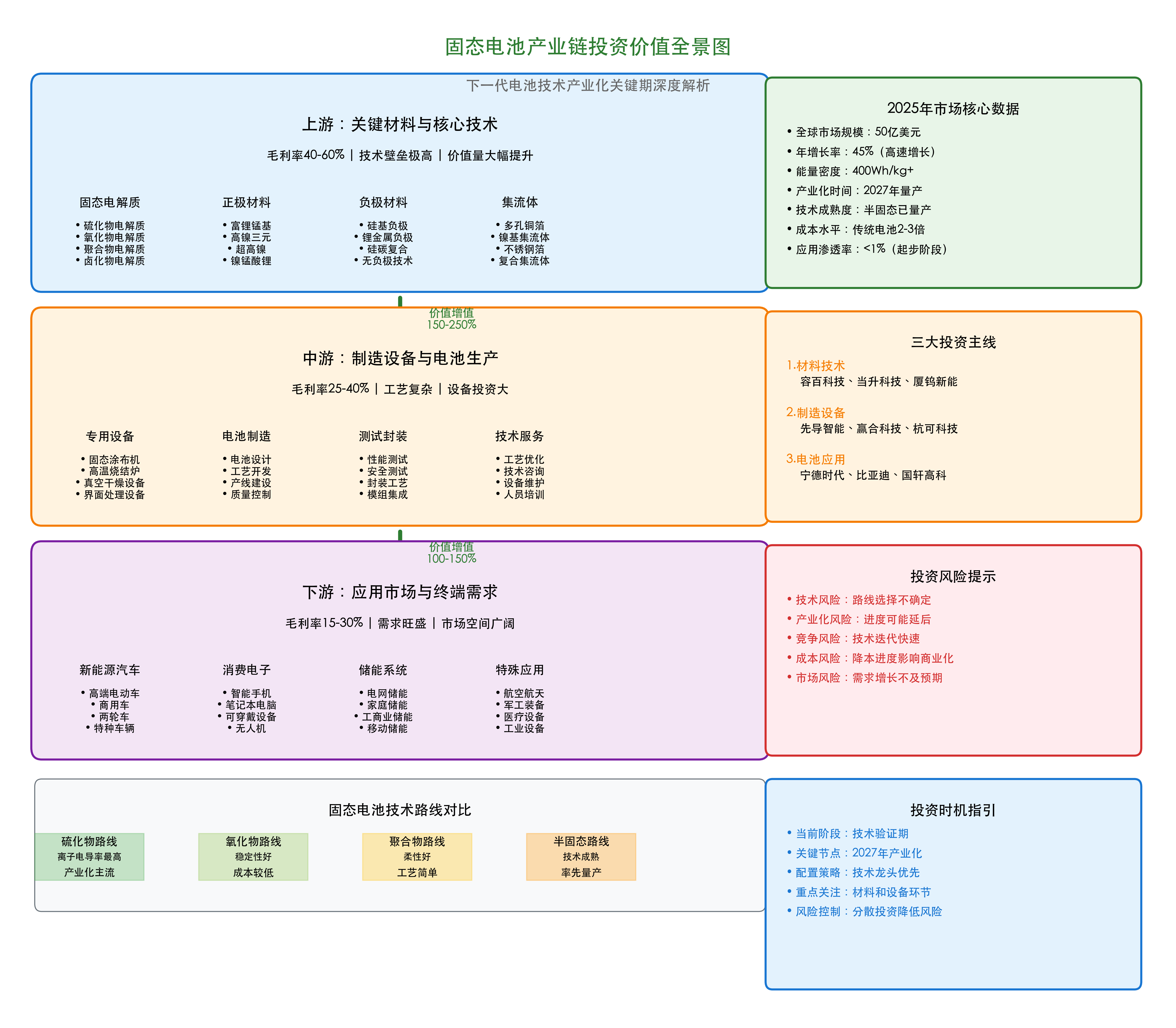 固态电池产业链全景图