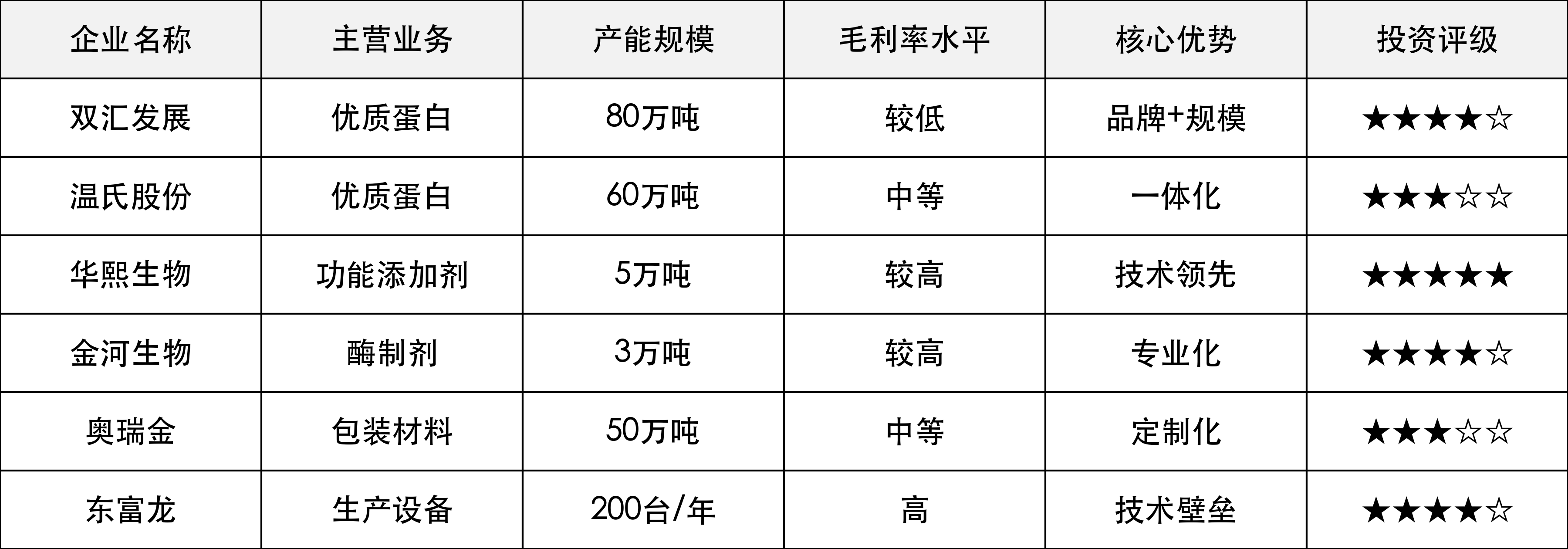 上游核心企业对比分析