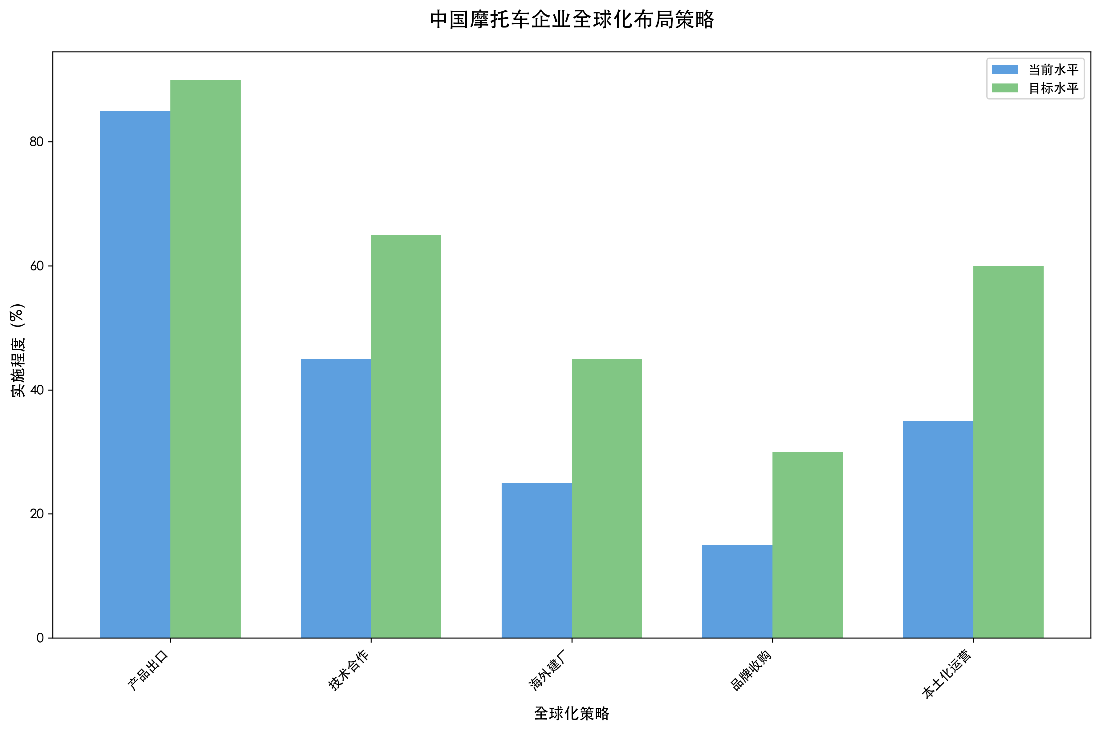 全球化布局分析图