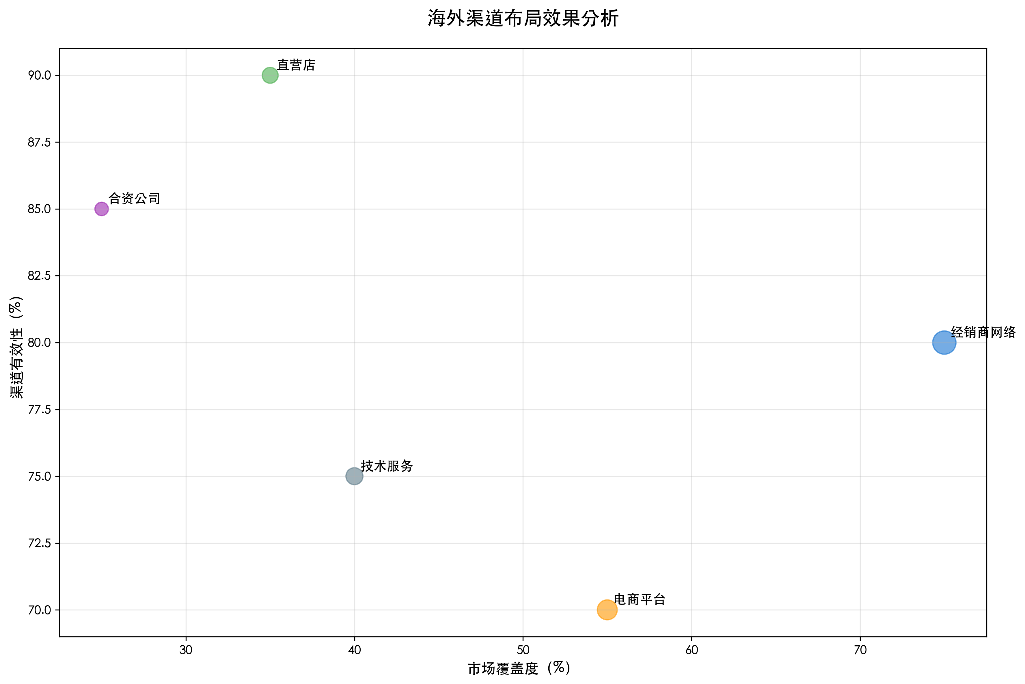 海外渠道布局图