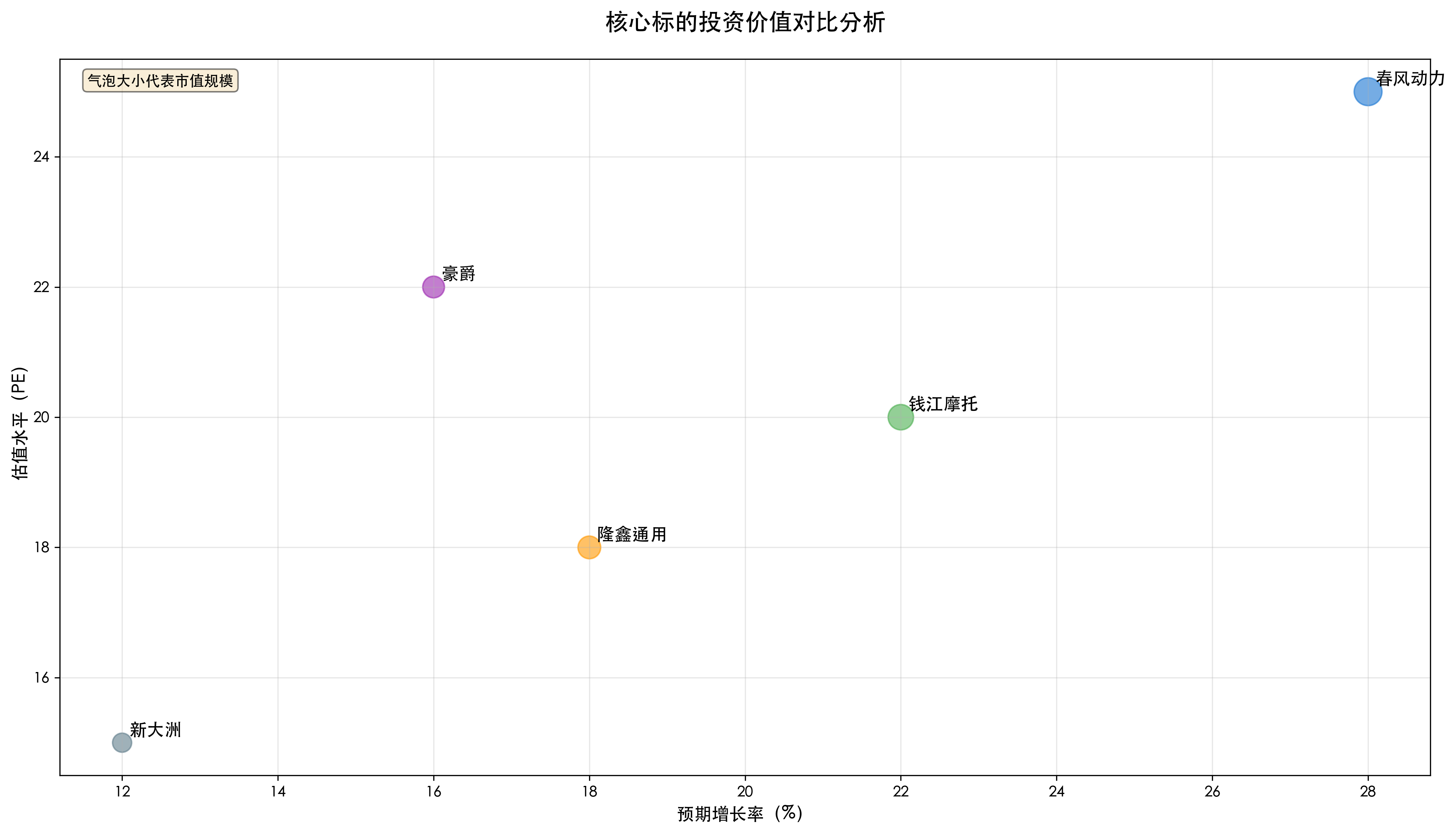 核心标的投资价值对比