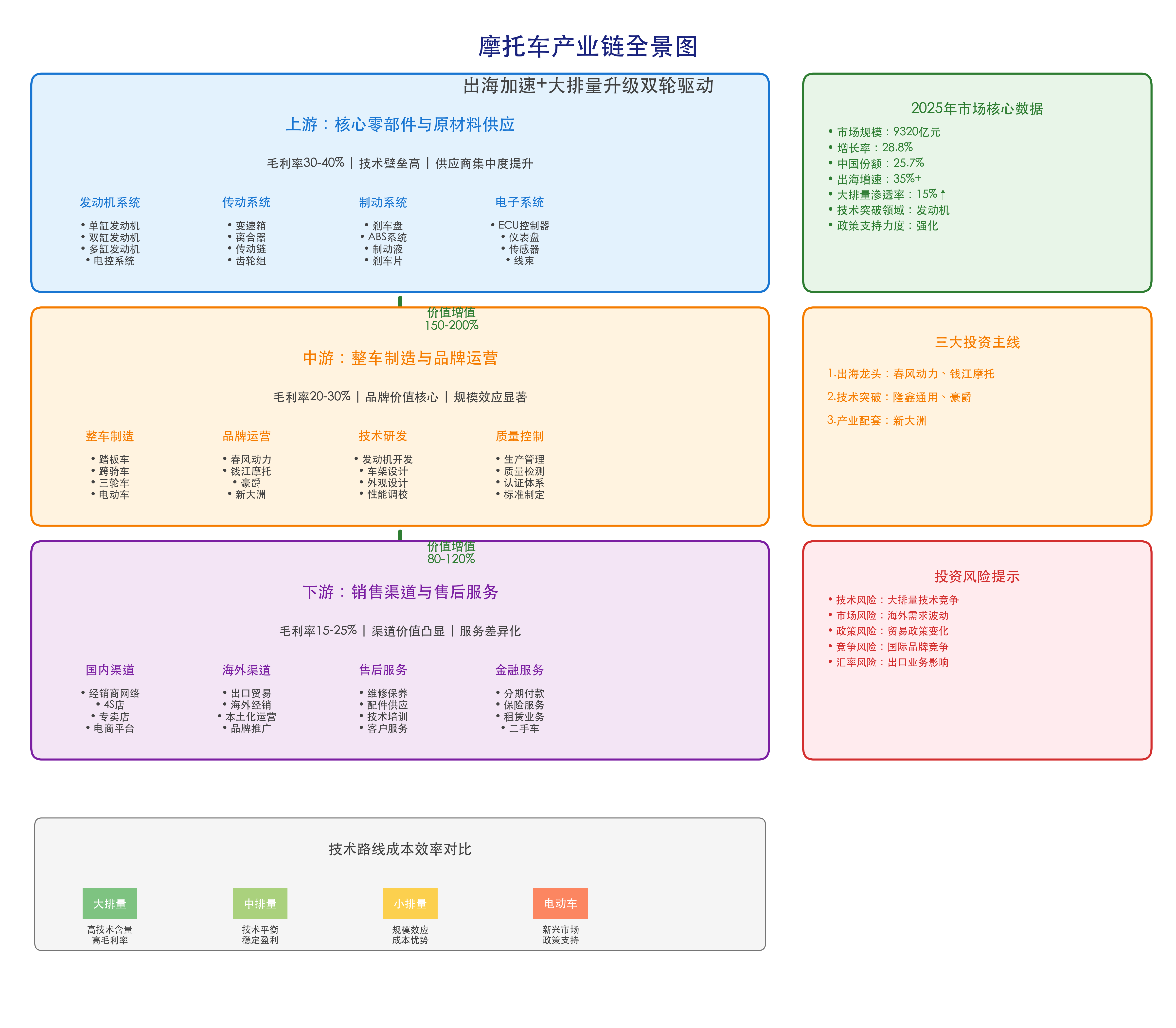 摩托车产业链全景图