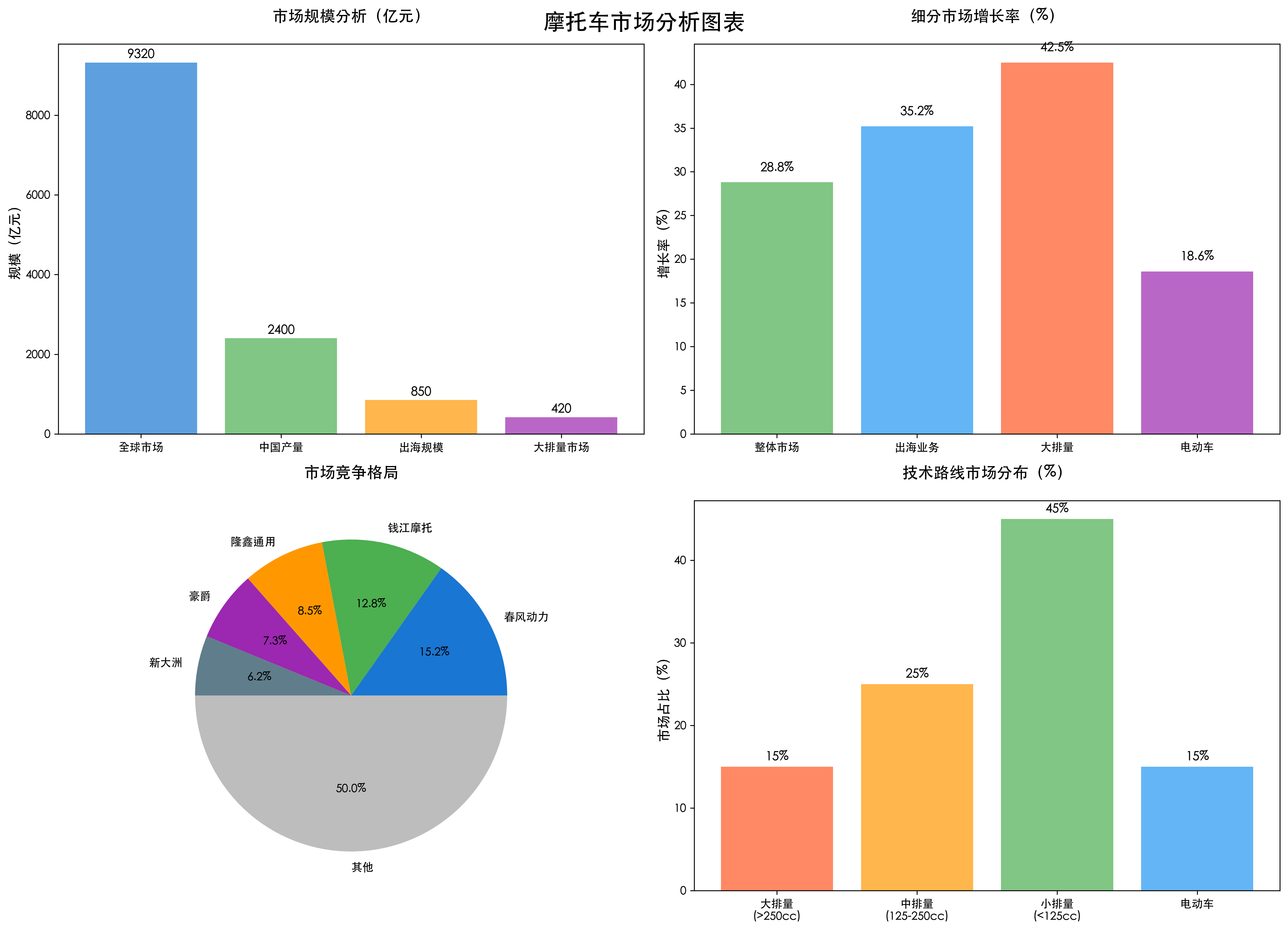 摩托车市场分析图表