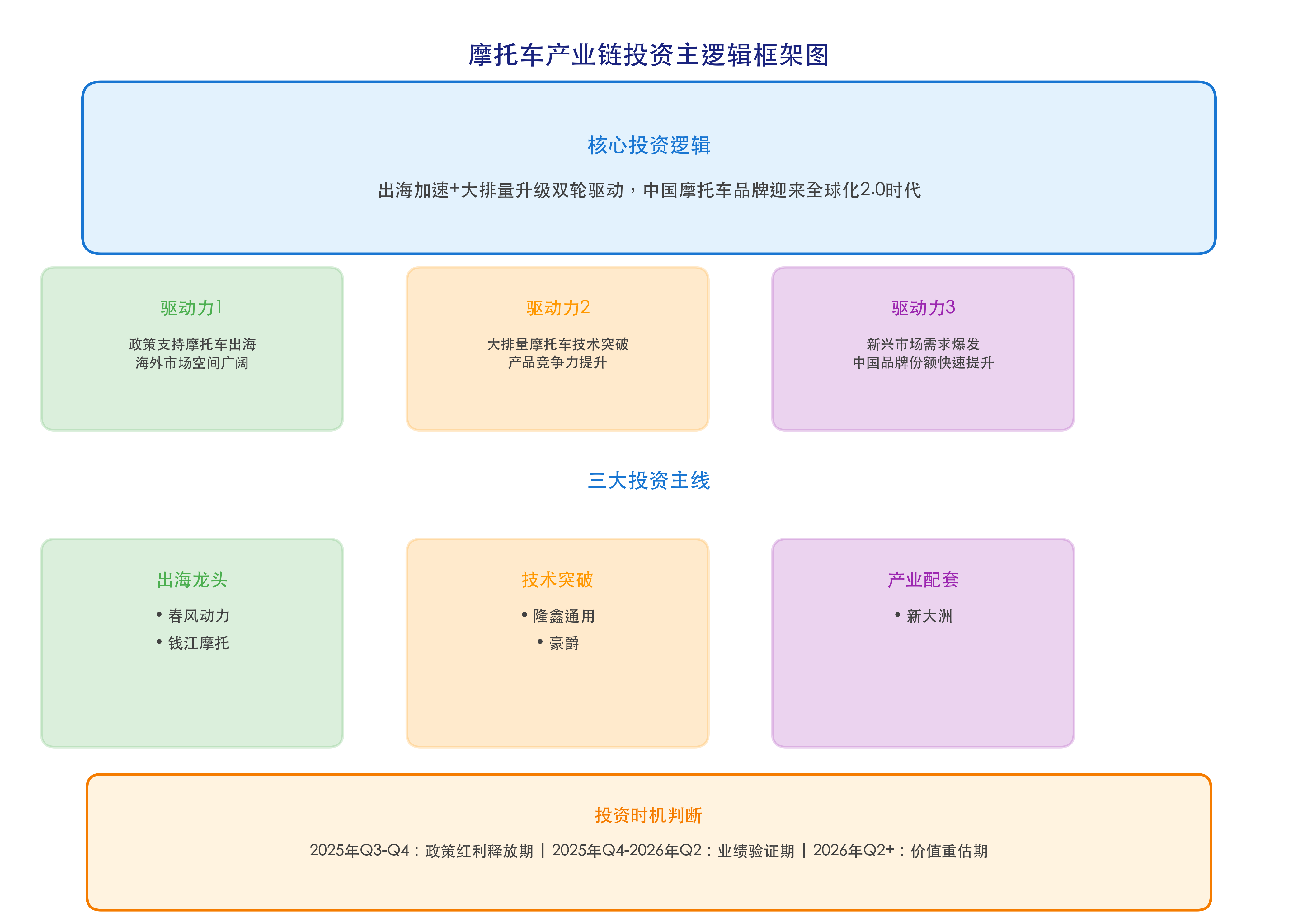 摩托车投资主逻辑框架图