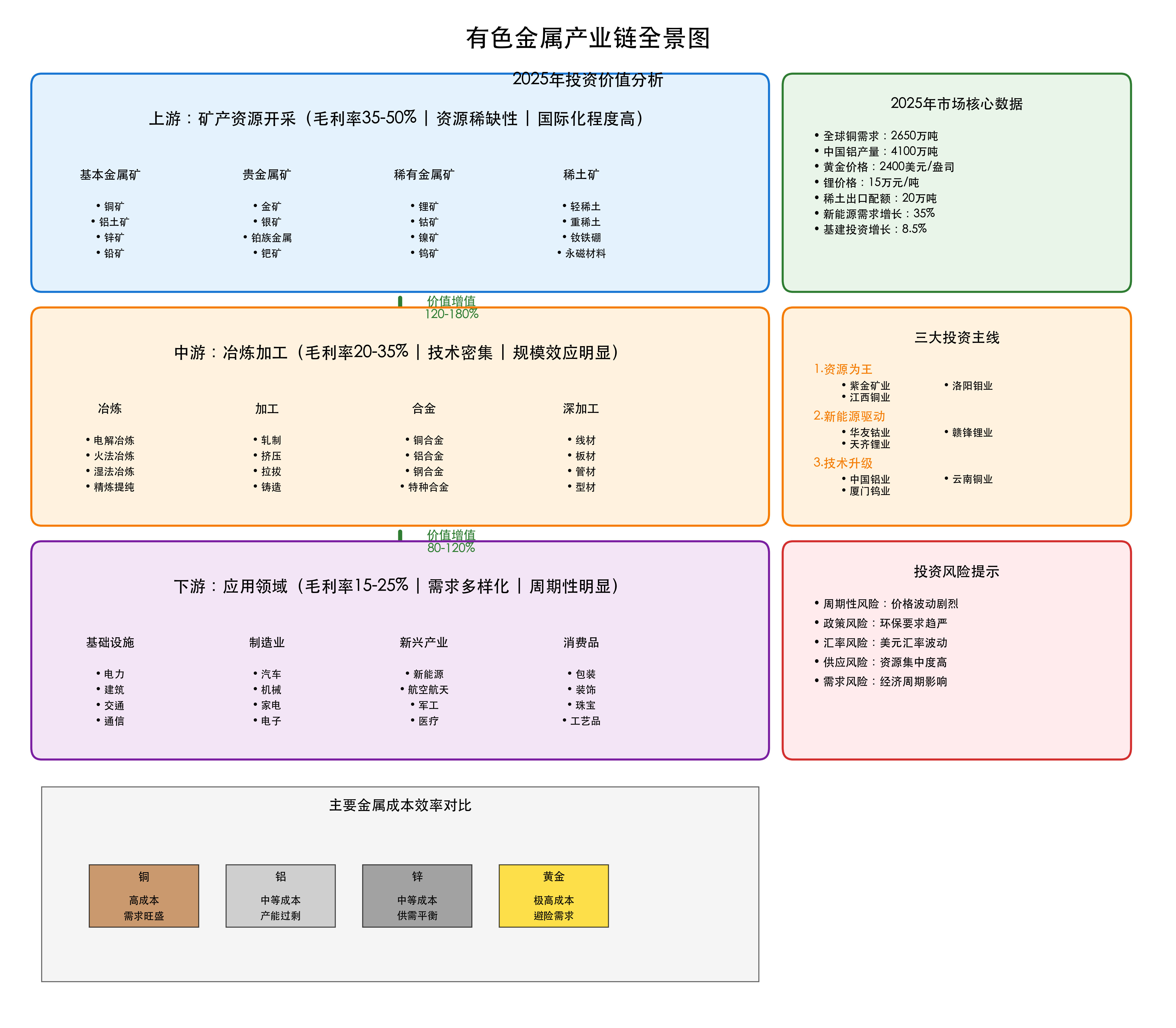 有色金属产业链全景图