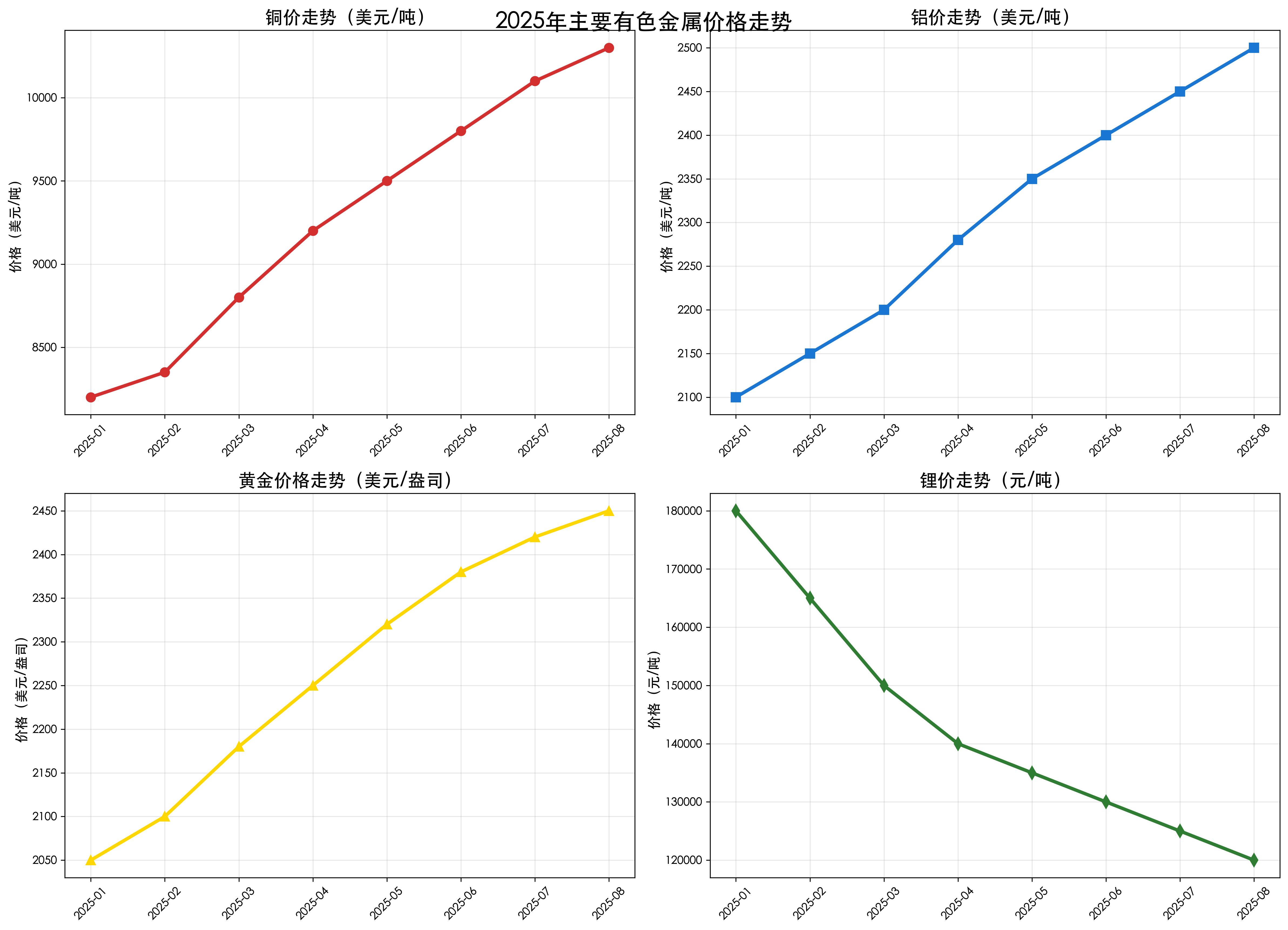有色金属价格走势