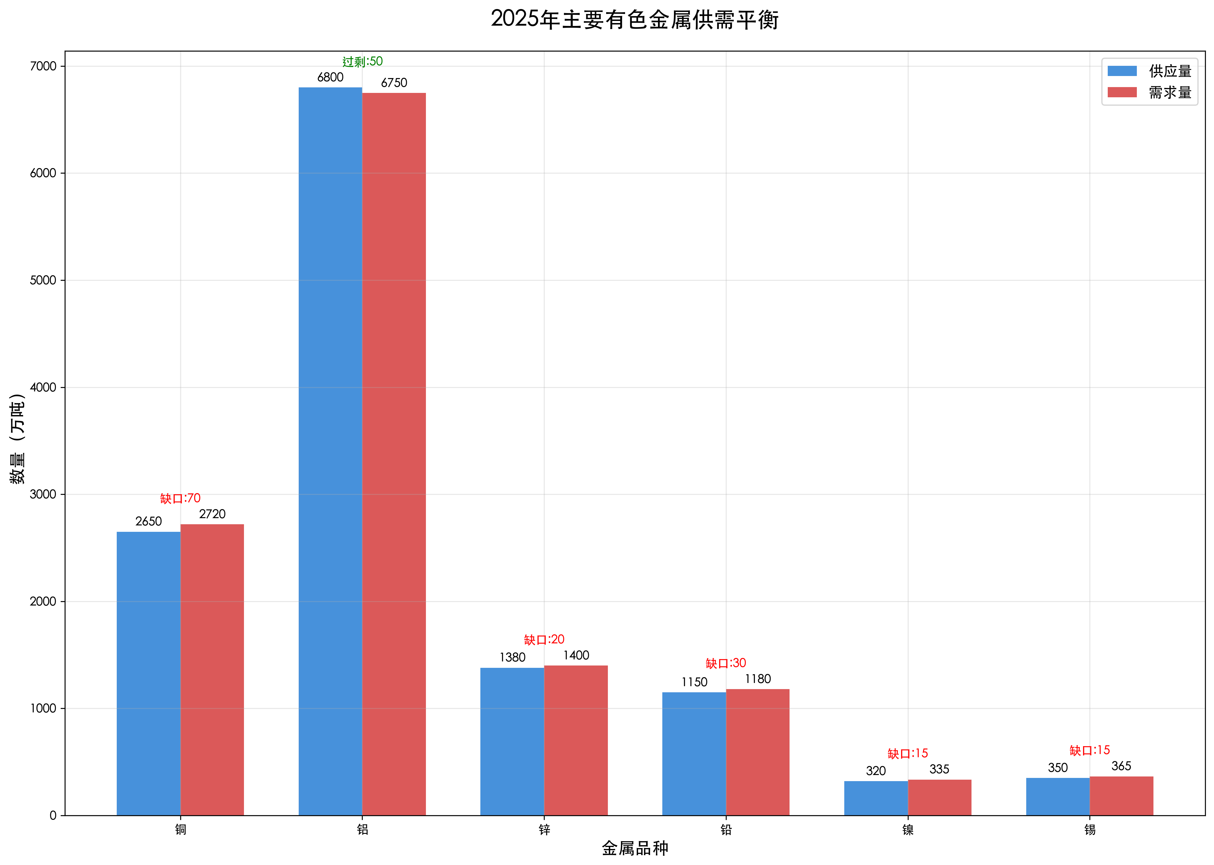 有色金属供需平衡