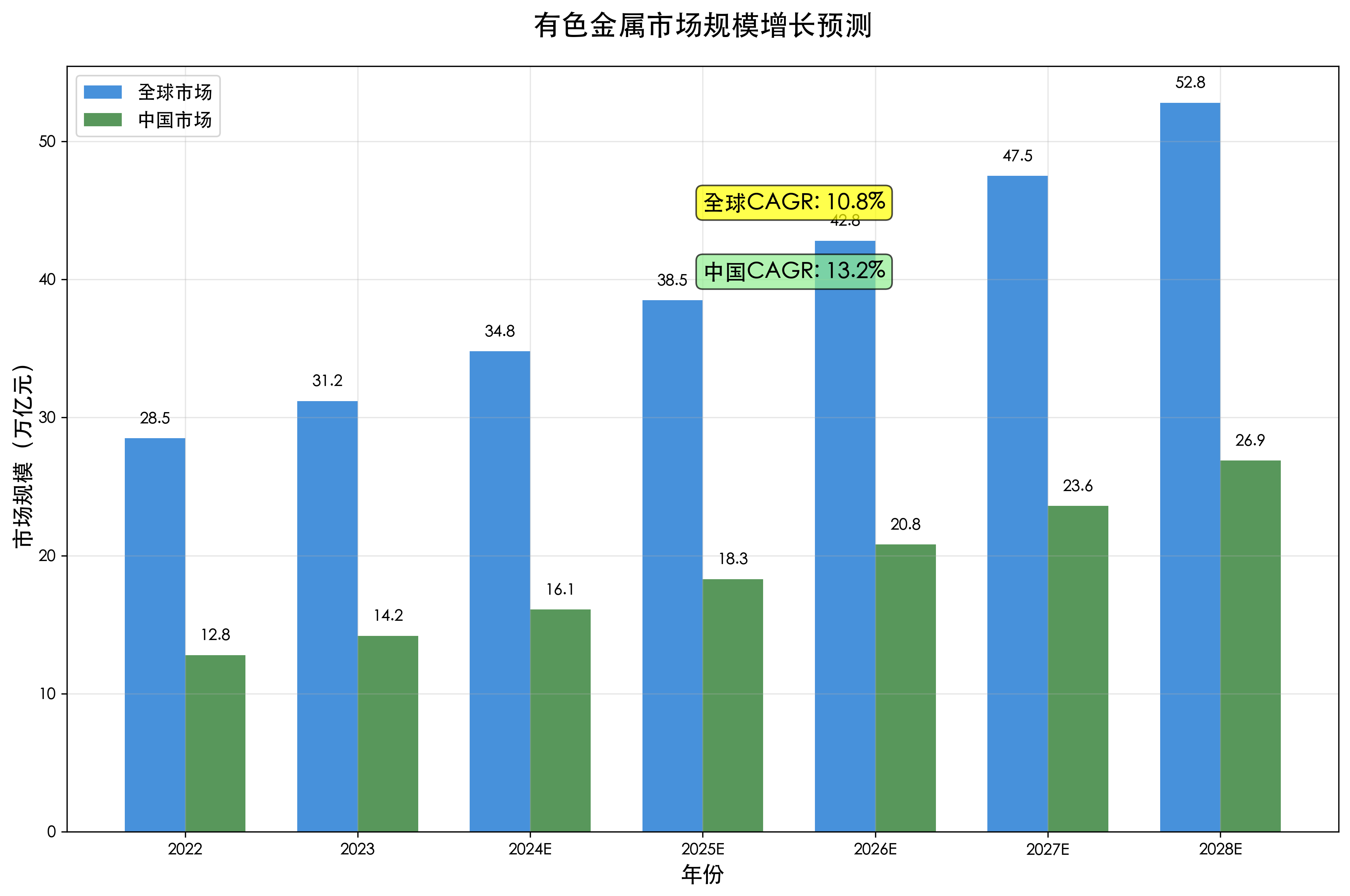 有色金属市场规模增长预测