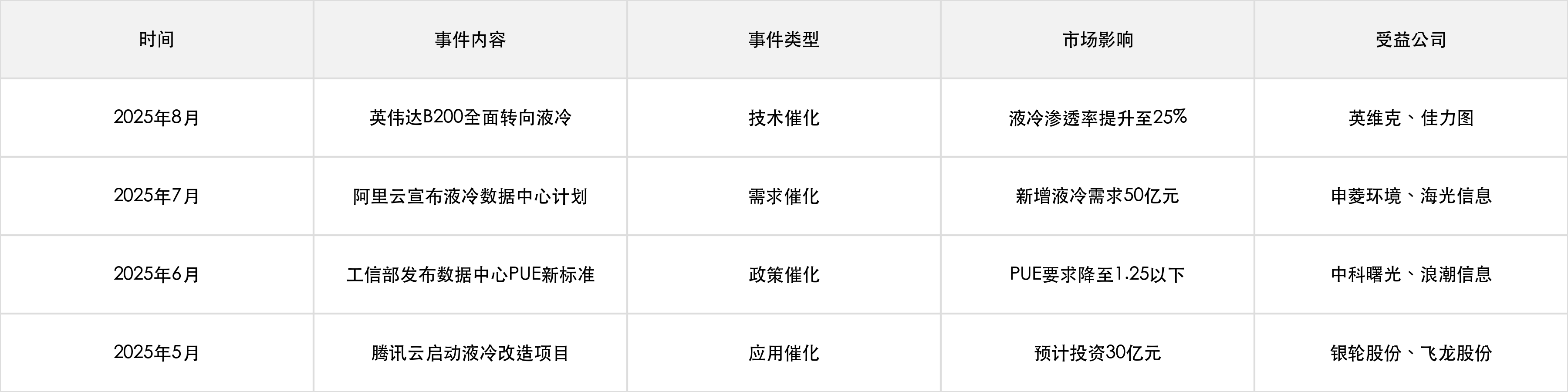 近期驱动事件汇总