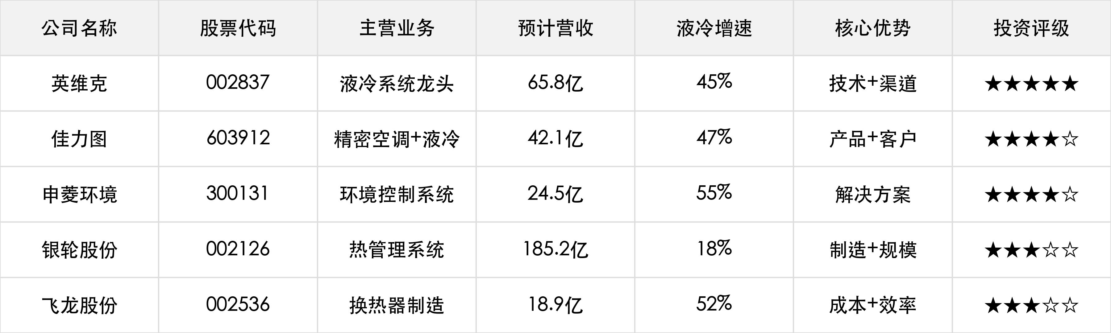 核心投资标的对比