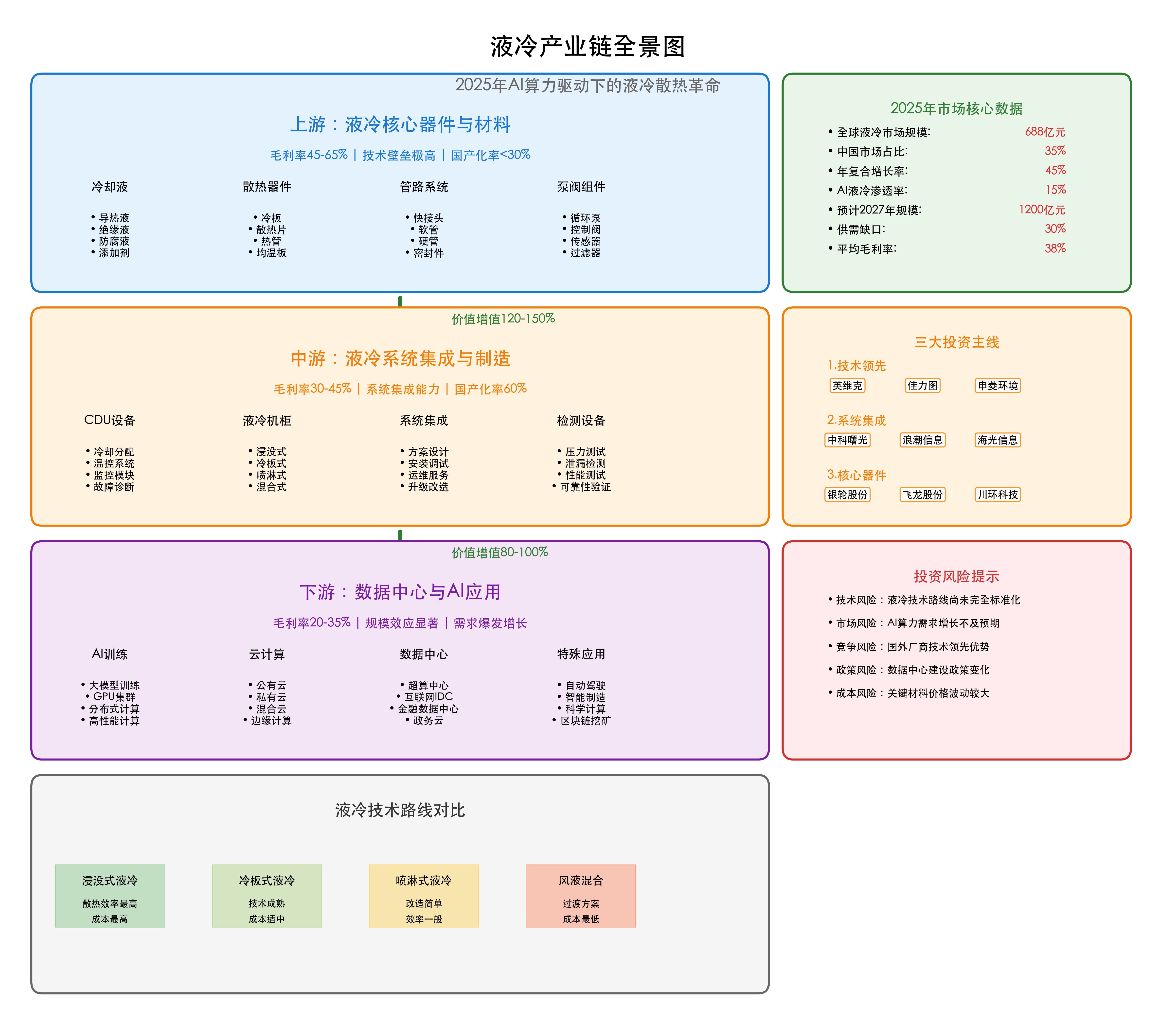 液冷产业链全景图