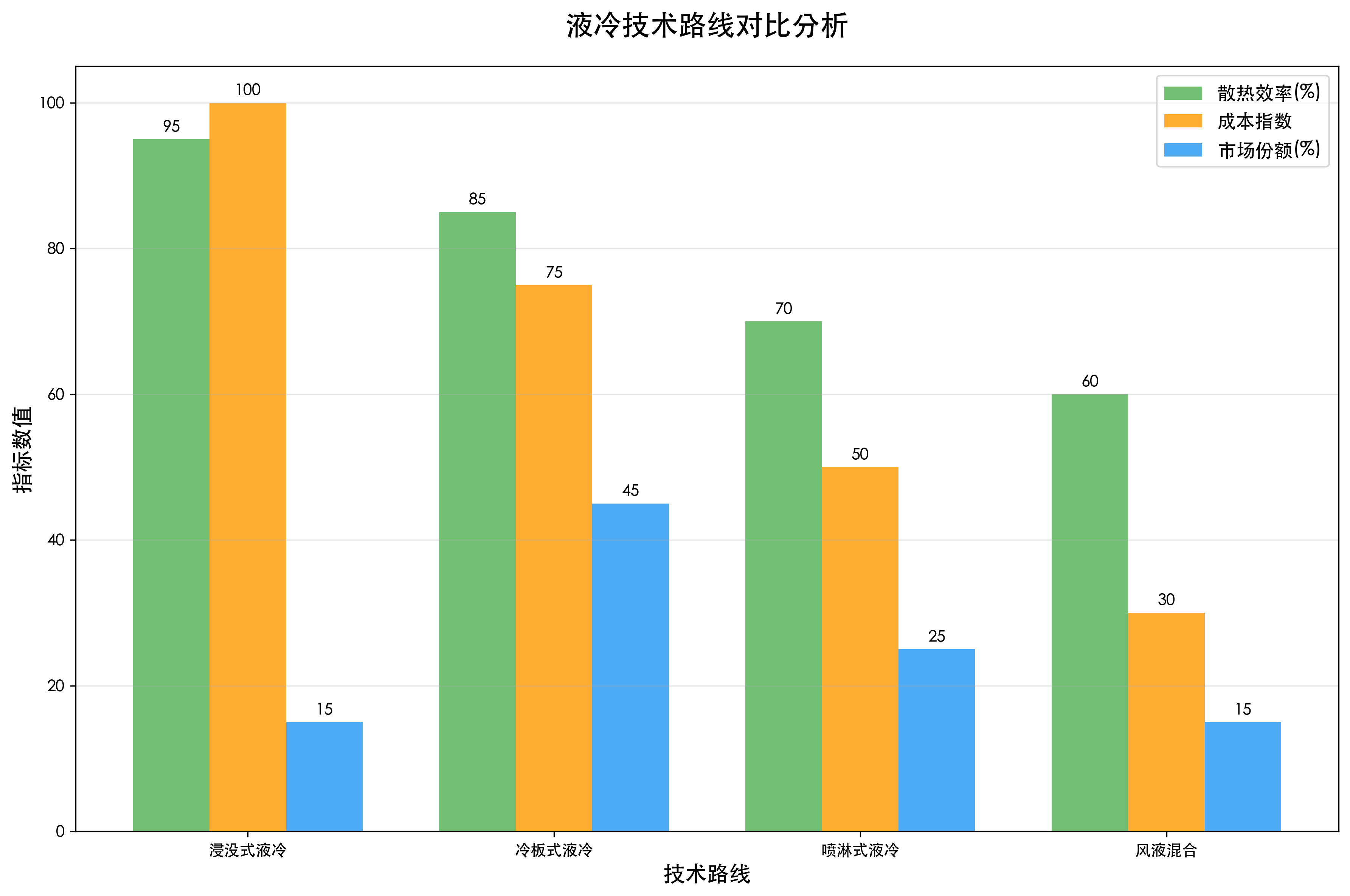 液冷技术路线对比