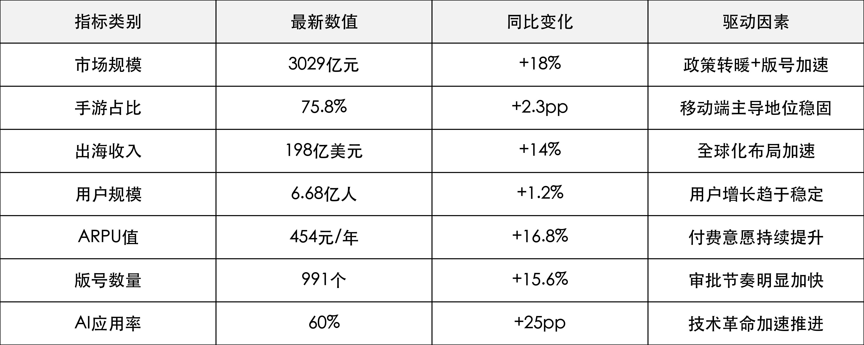 行业关键数据一览（近月追踪）