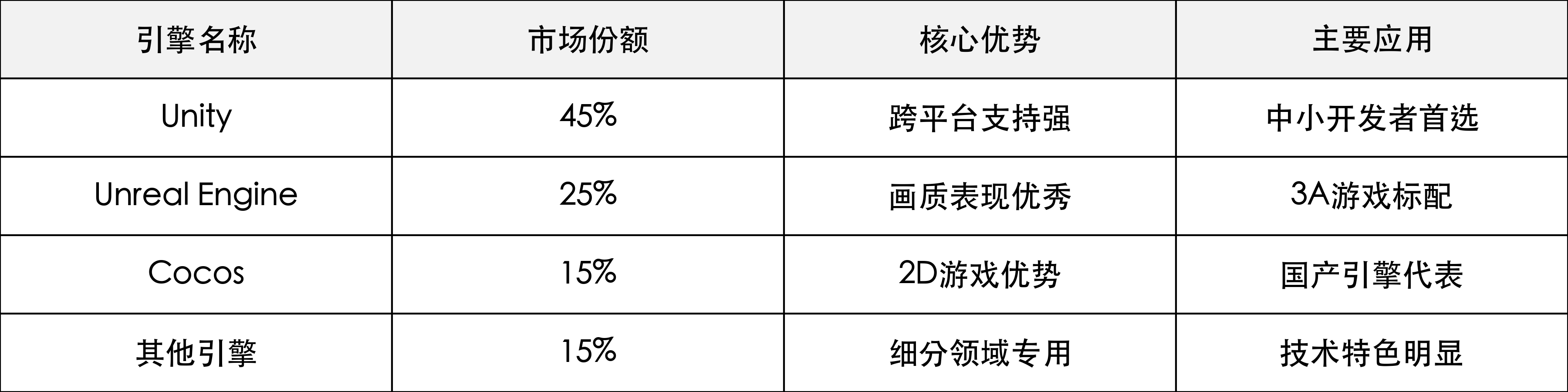 全球游戏引擎市场份额对比