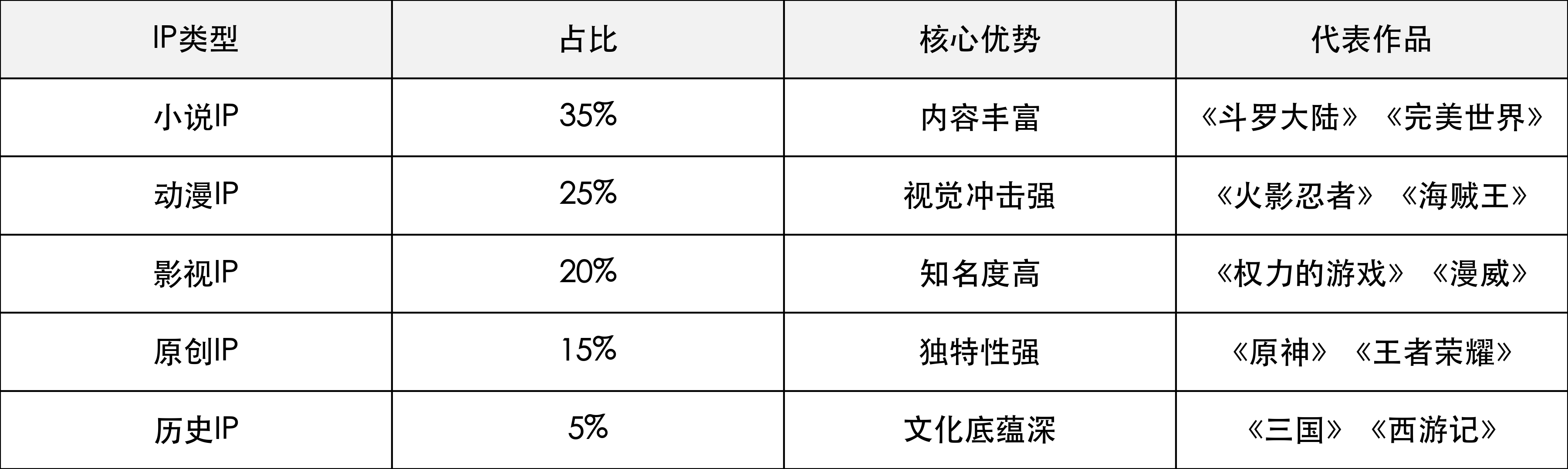 游戏IP类型分布与价值分析