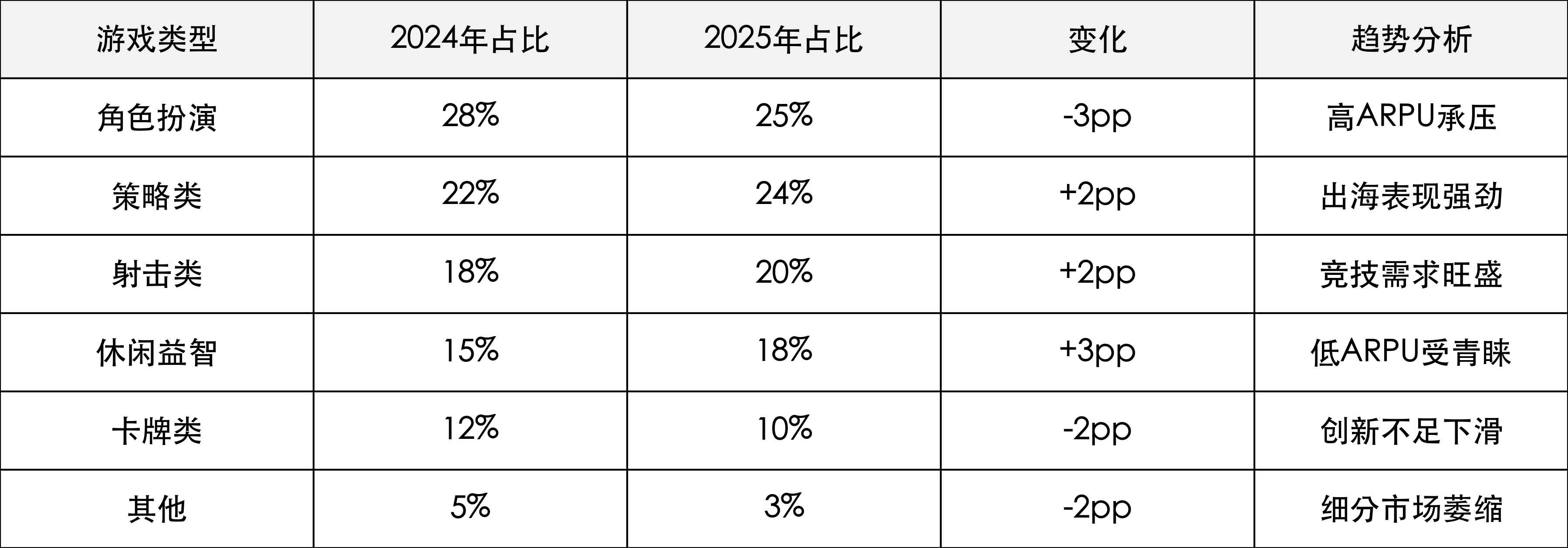 游戏产品类型收入占比变化