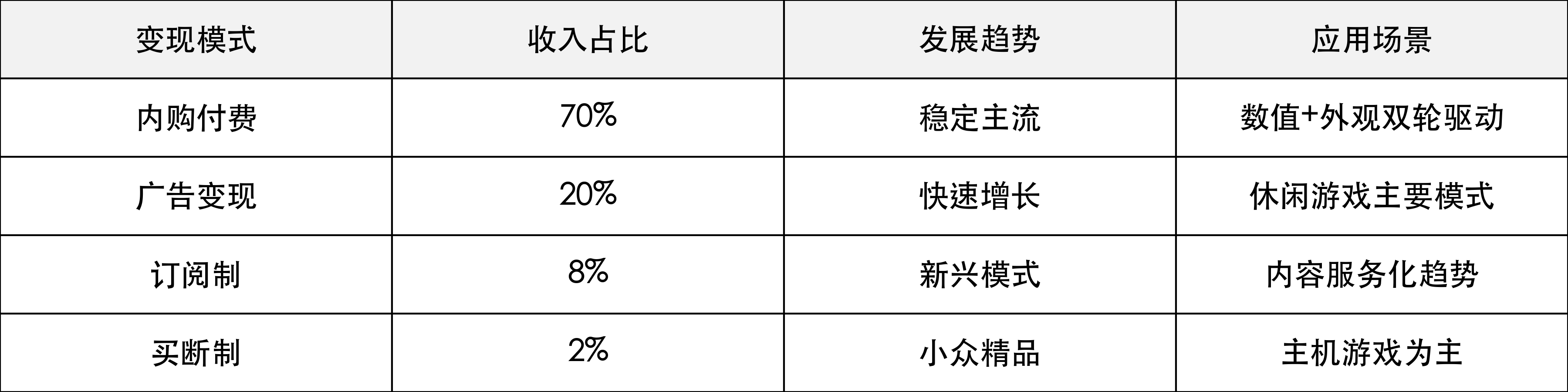 游戏变现模式演进趋势