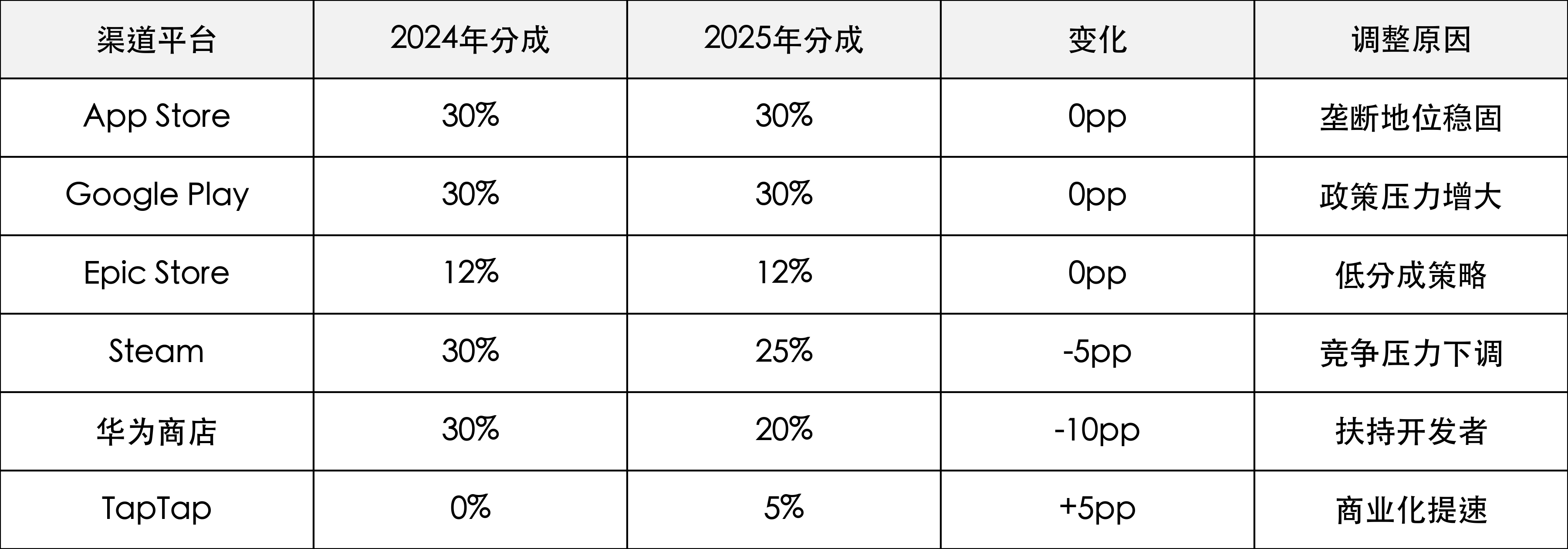 渠道分成比例变化趋势