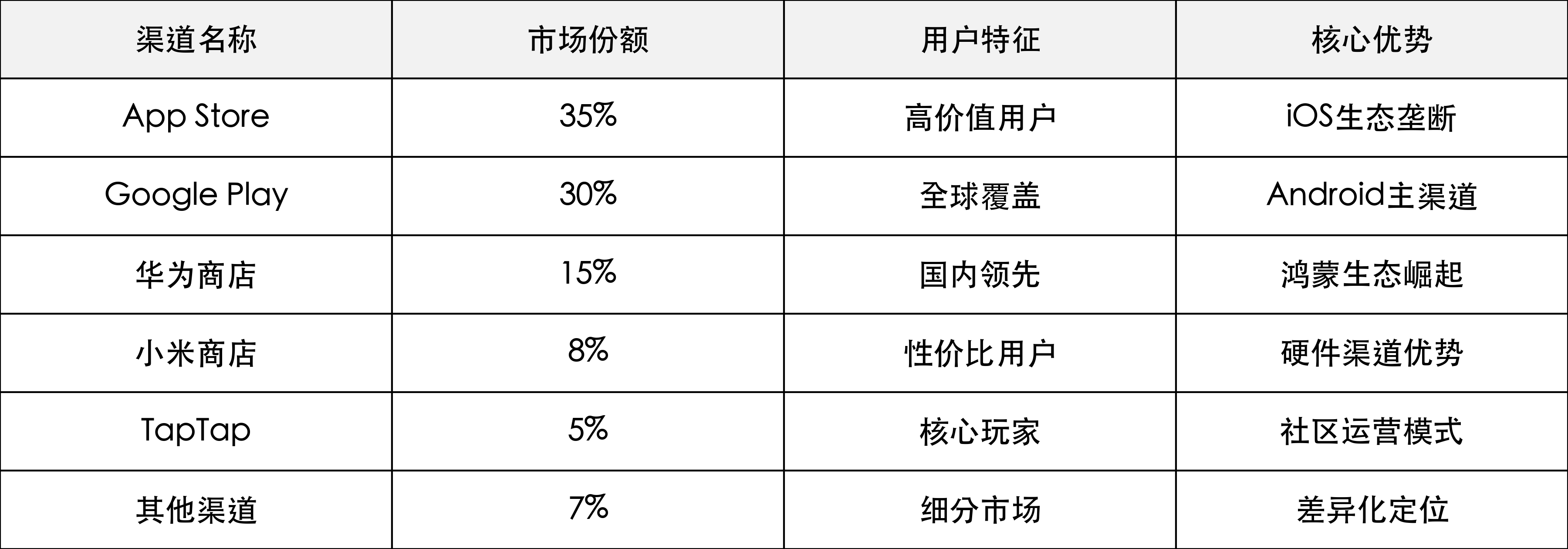游戏渠道市场份额分布