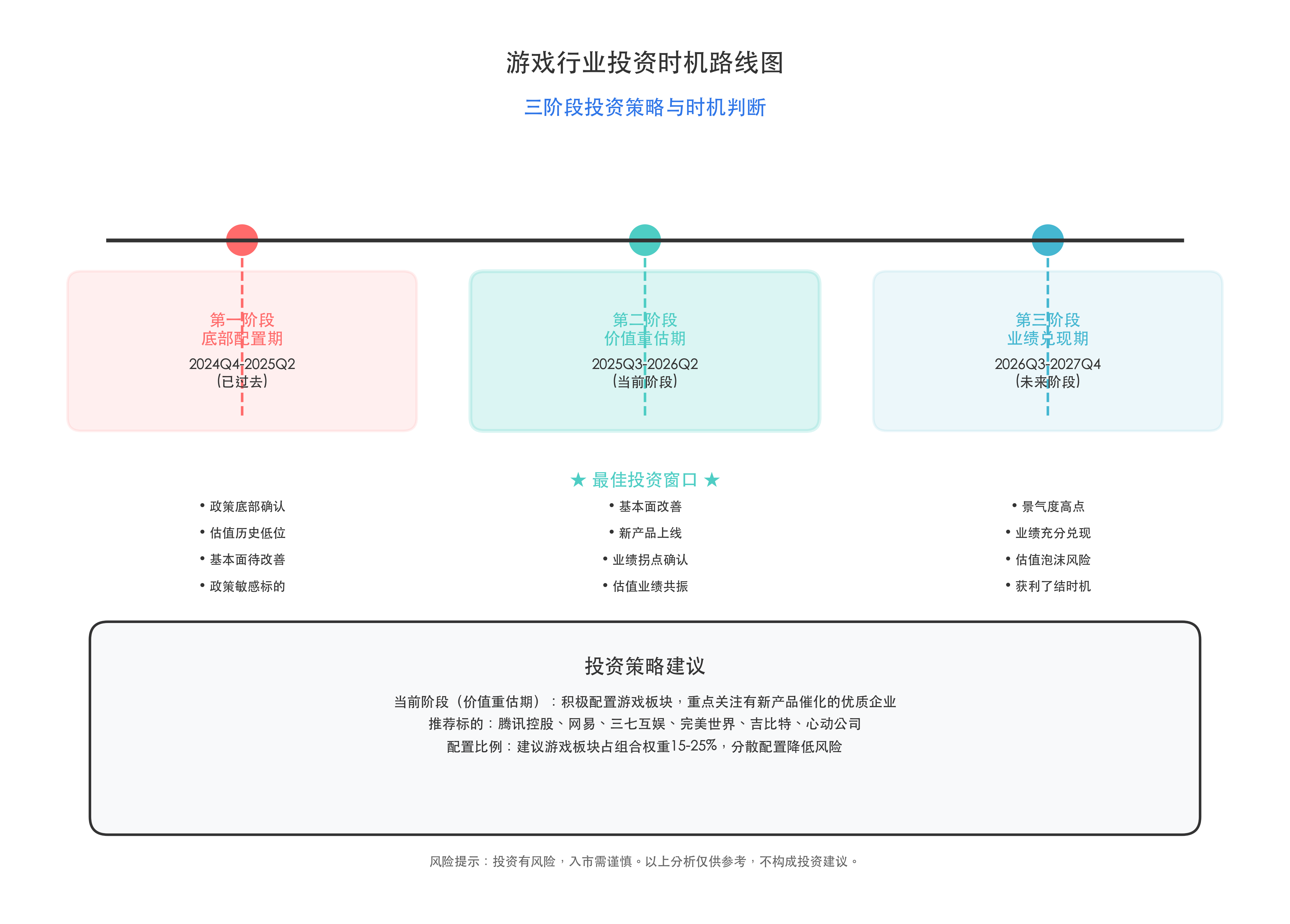 游戏行业投资时机路线图