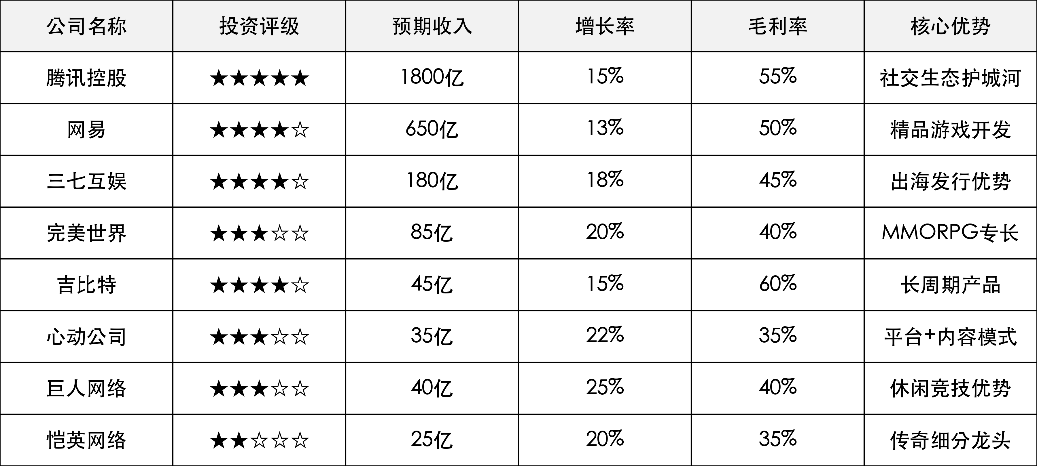 核心投资标的五维分析对比