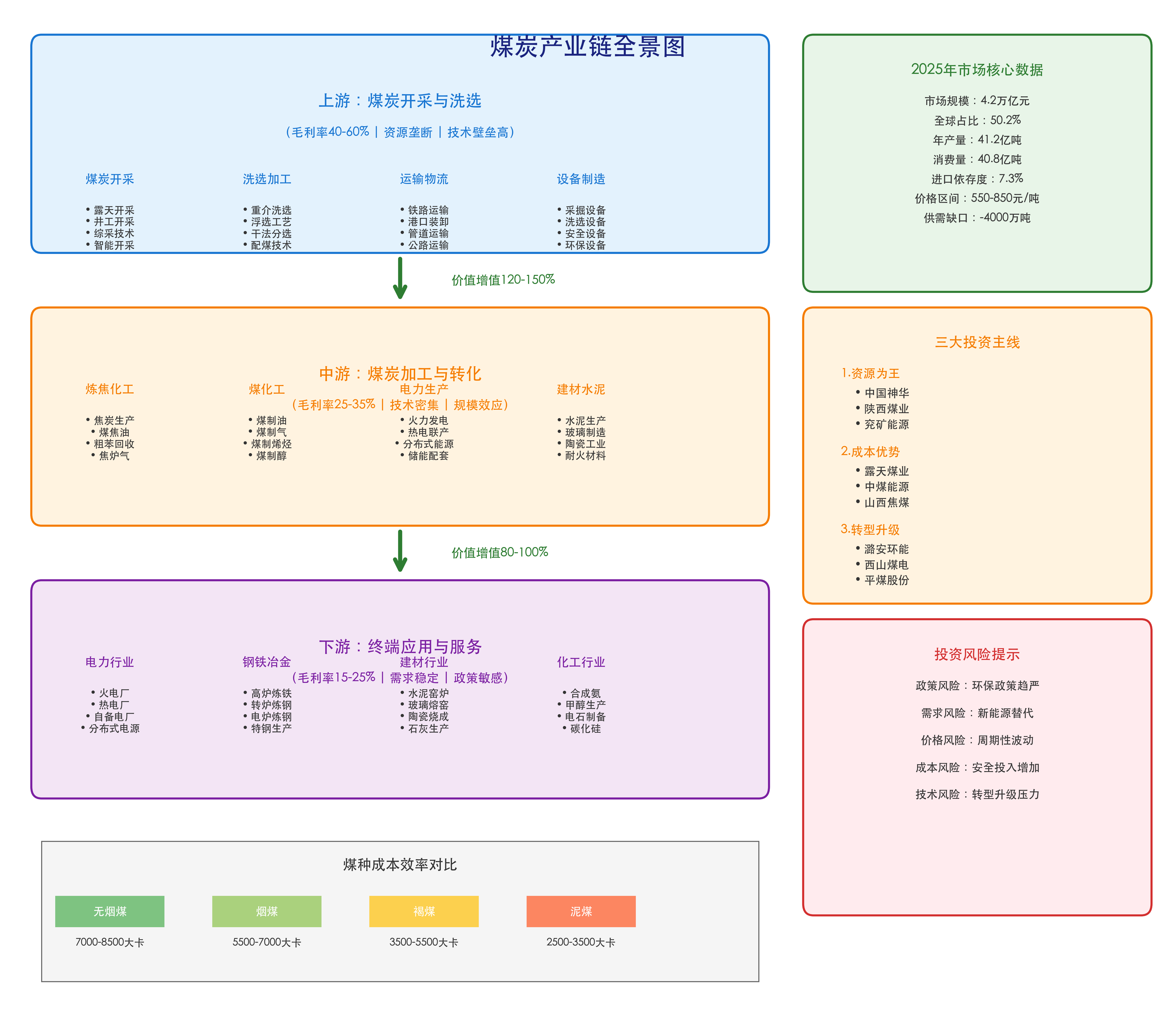 煤炭产业链全景图