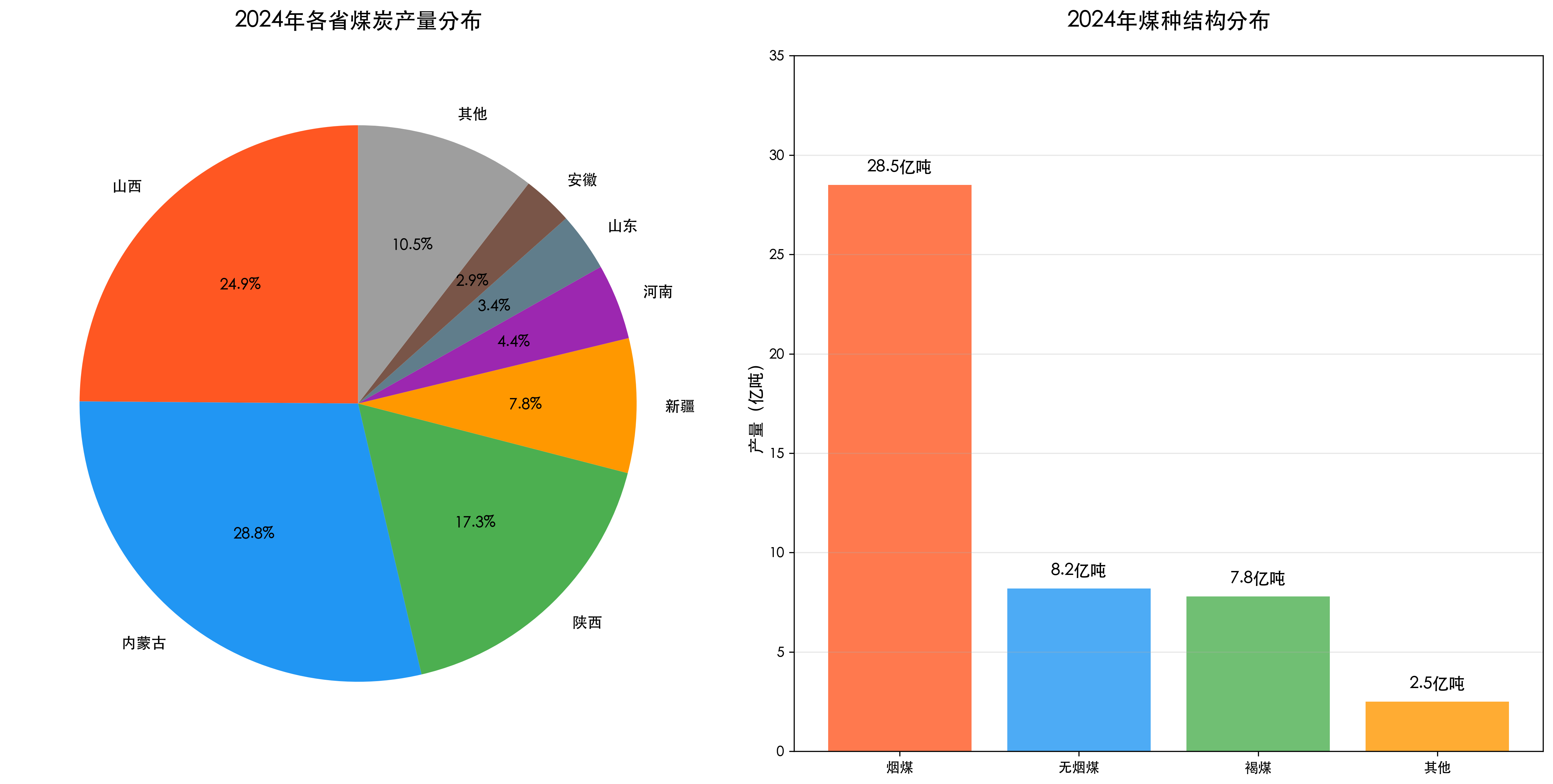 煤炭产量分布图