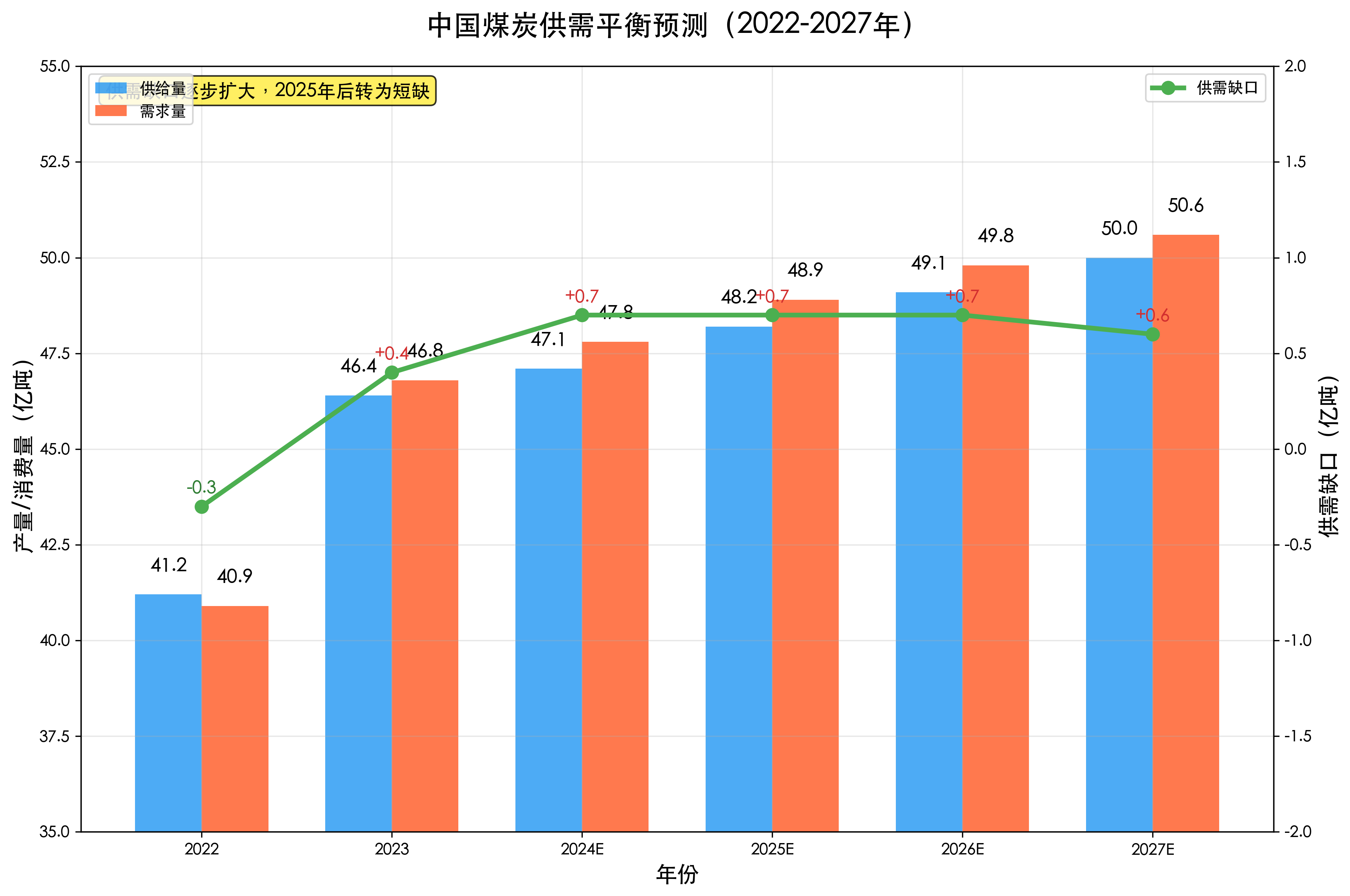 煤炭供需平衡预测图