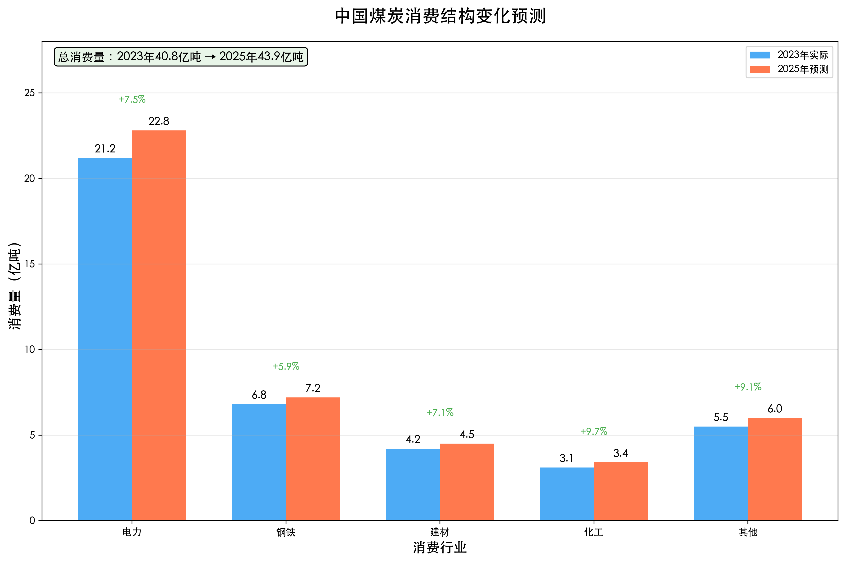 煤炭消费结构图