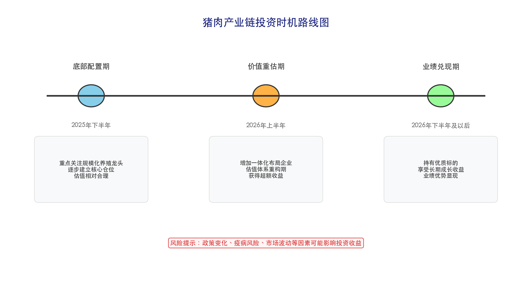 2025-2027年猪肉产业链投资时机：底部配置期、价值重估期、业绩兑现期策略路线图