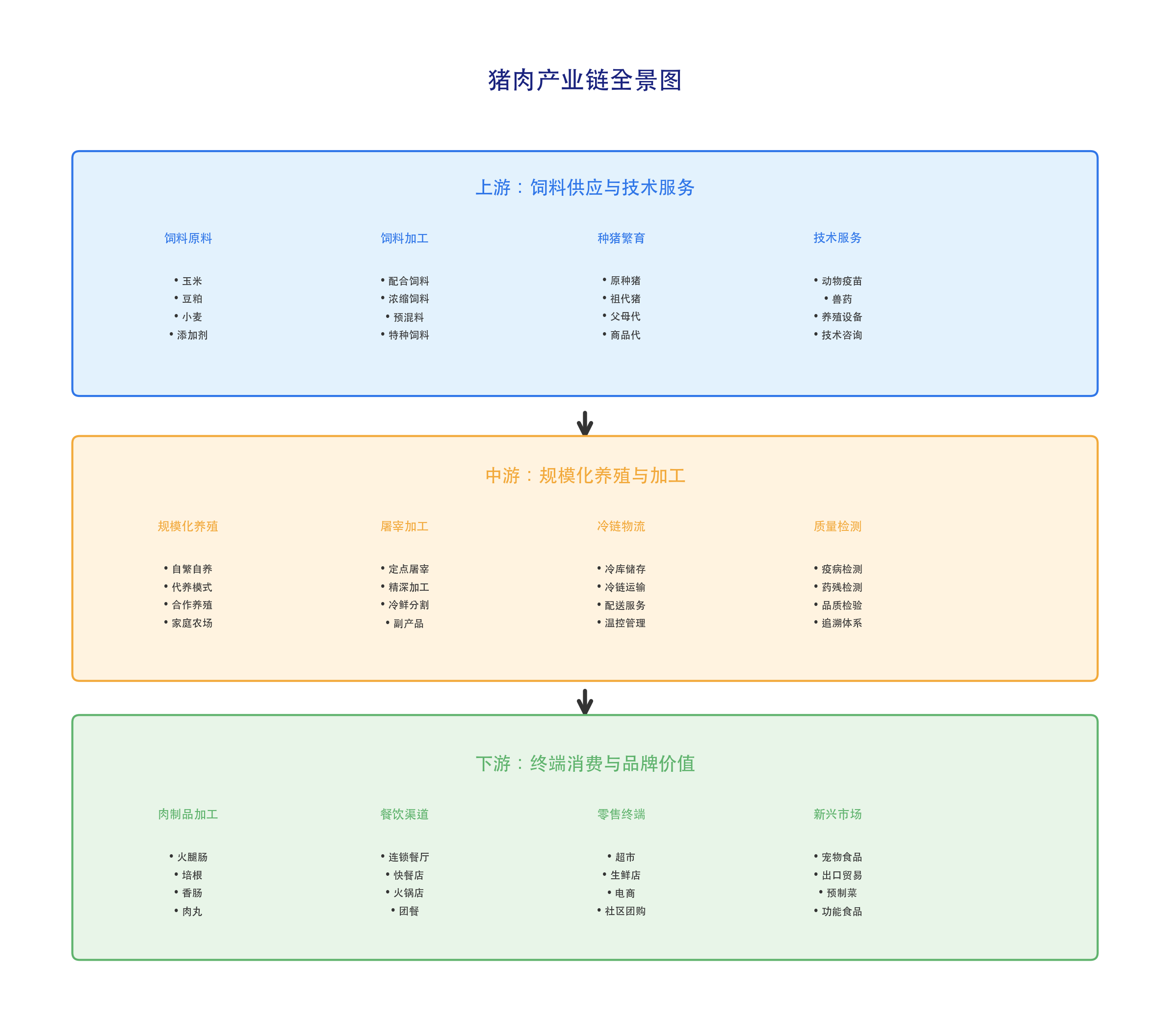 2025年猪肉产业链全景图：上中下游投资机会分析，生猪养殖龙头股价值分布图