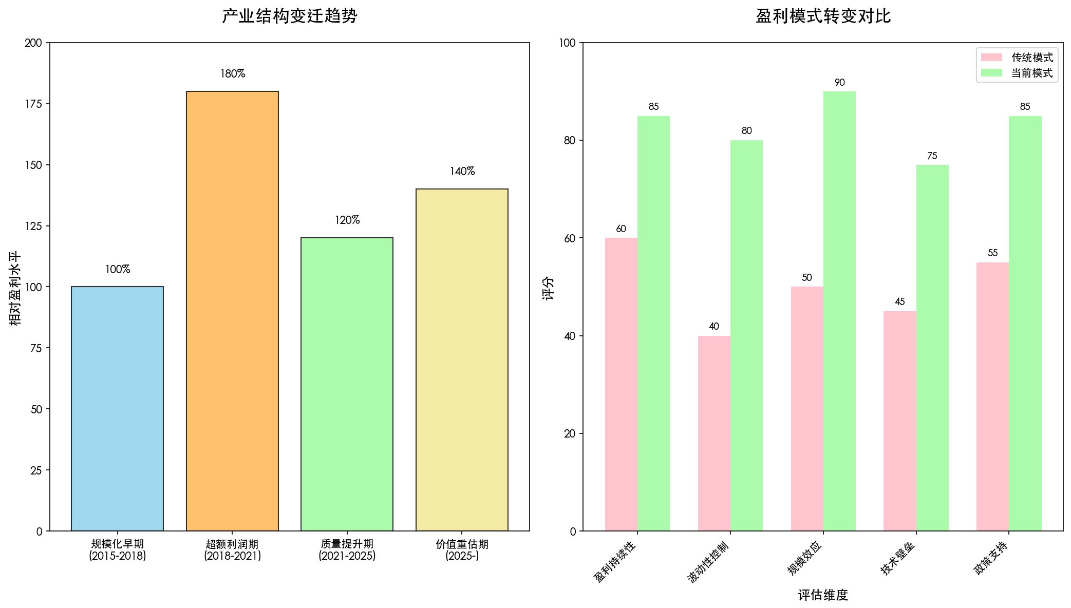 猪肉产业链拐点分析：从周期成长向价值投资转变，生猪养殖盈利模式优化图表